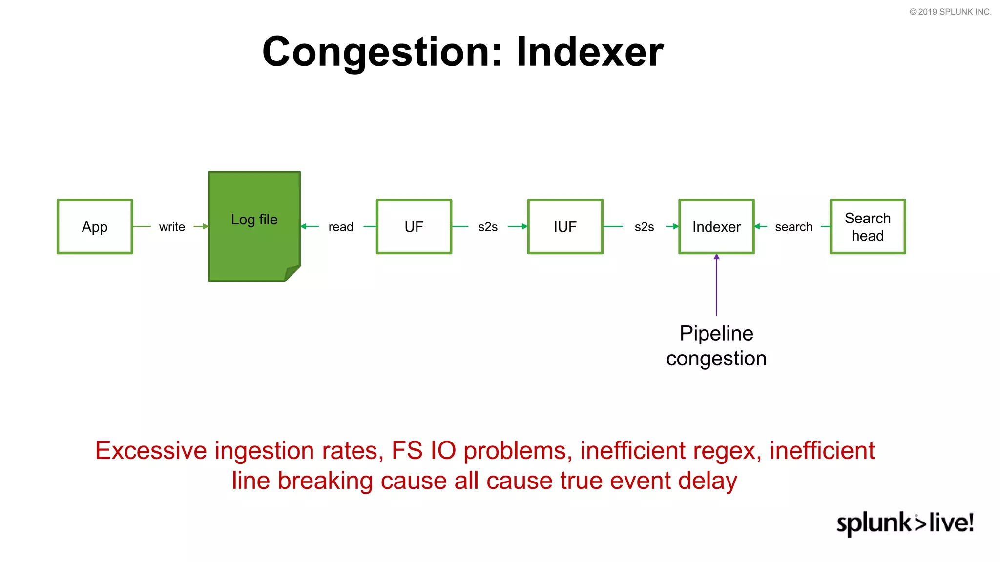 © 2019 SPLUNK INC.
Congestion: Indexer
Excessive ingestion rates, FS IO problems, inefficient regex, inefficient
line breaking cause all cause true event delay
Pipeline
congestion
IUF Indexer
Search
head
UFApp
Log file readwrite s2s s2s search
 