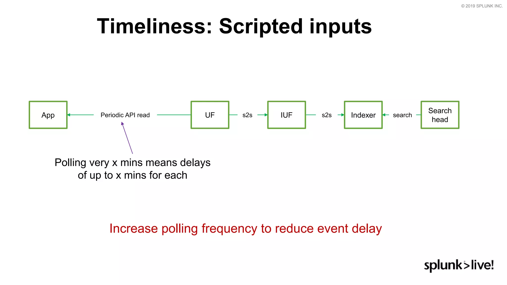 © 2019 SPLUNK INC.
Timeliness: Scripted inputs
Increase polling frequency to reduce event delay
Polling very x mins means delays
of up to x mins for each
IUF Indexer
Search
head
UFApp Periodic API read s2s s2s search
 