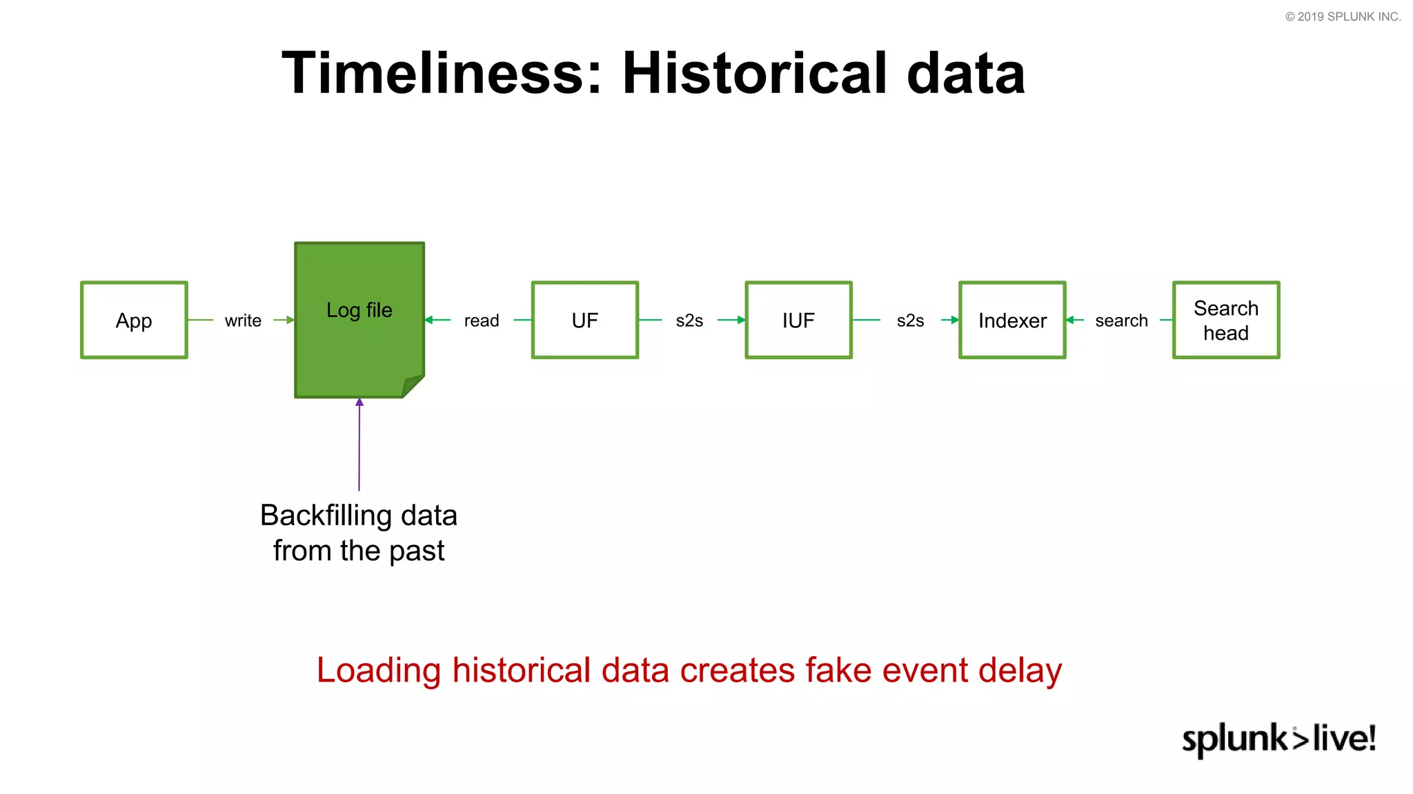 © 2019 SPLUNK INC.
Timeliness: Historical data
Loading historical data creates fake event delay
Backfilling data
from the past
IUF Indexer
Search
head
UFApp
Log file readwrite s2s s2s search
 