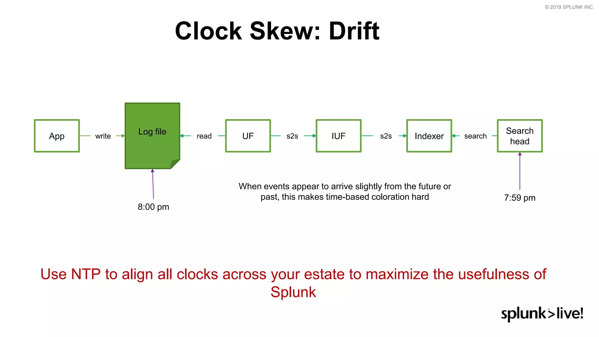 © 2019 SPLUNK INC.
Clock Skew: Drift
Use NTP to align all clocks across your estate to maximize the usefulness of
Splunk
8:00 pm
7:59 pm
When events appear to arrive slightly from the future or
past, this makes time-based coloration hard
IUF Indexer
Search
head
UFApp
Log file readwrite s2s s2s search
 