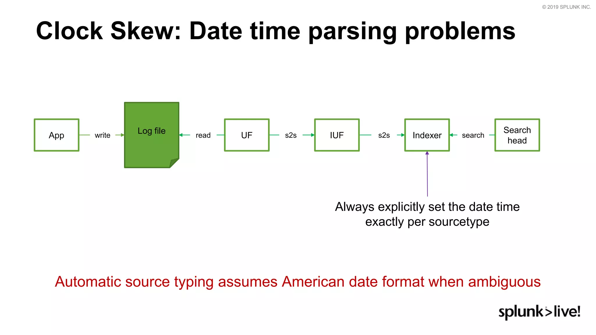 © 2019 SPLUNK INC.
Clock Skew: Date time parsing problems
Automatic source typing assumes American date format when ambiguous
Always explicitly set the date time
exactly per sourcetype
IUF Indexer
Search
head
UFApp
Log file readwrite s2s s2s search
 