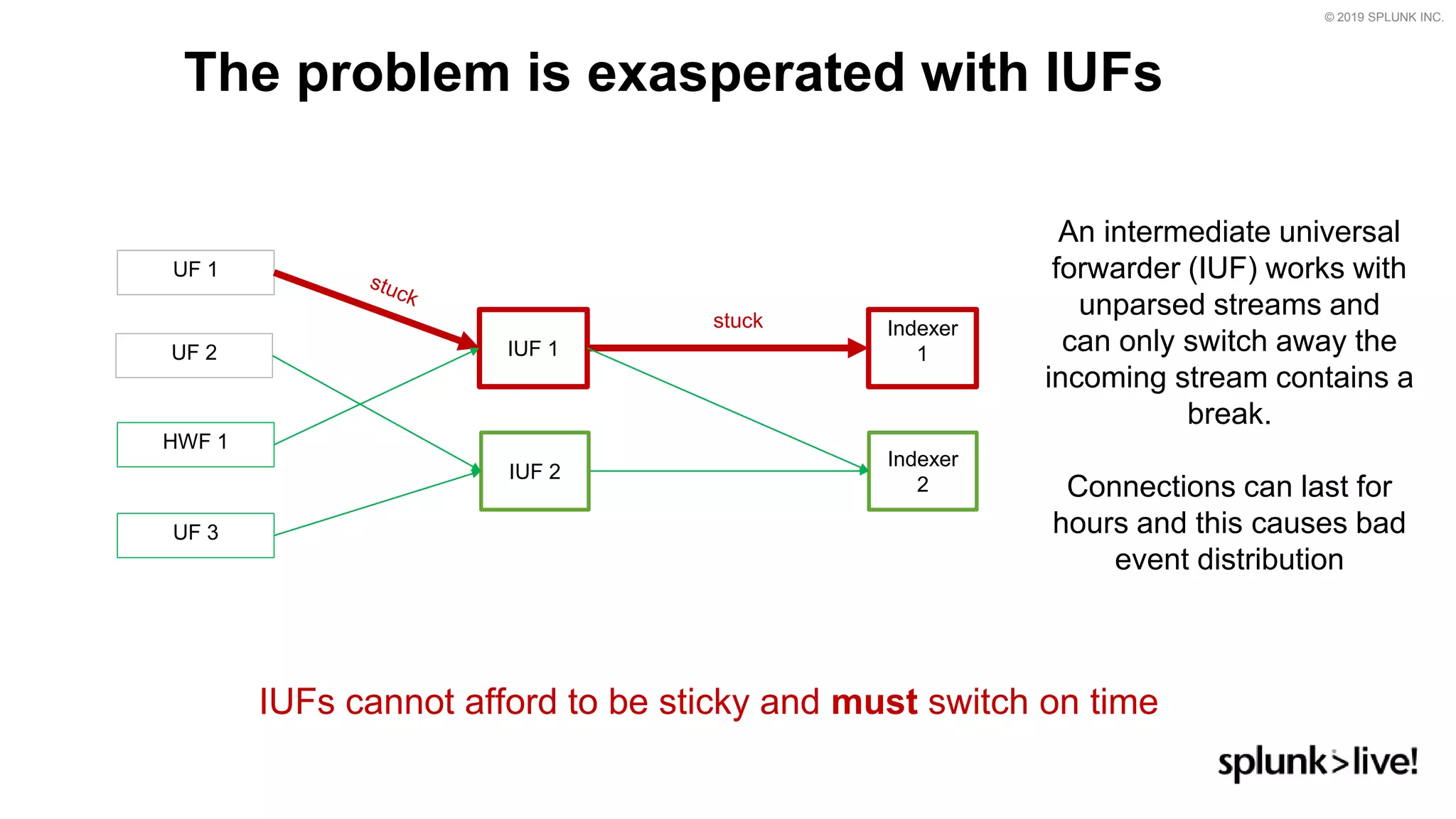 © 2019 SPLUNK INC.
The problem is exasperated with IUFs
UF 1
Indexer
1IUF 1
HWF 1
IUF 2
UF 3
Indexer
2
An intermediate universal
forwarder (IUF) works with
unparsed streams and
can only switch away the
incoming stream contains a
break.
Connections can last for
hours and this causes bad
event distribution
UF 2
IUFs cannot afford to be sticky and must switch on time
stuck
 