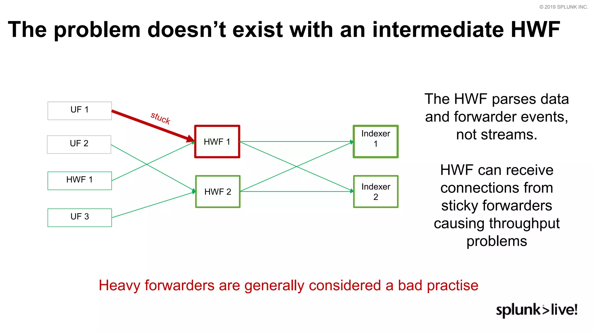 © 2019 SPLUNK INC.
The problem doesn’t exist with an intermediate HWF
UF 1
Indexer
1HWF 1
HWF 1
HWF 2
UF 3
Indexer
2
The HWF parses data
and forwarder events,
not streams.
HWF can receive
connections from
sticky forwarders
causing throughput
problems
UF 2
Heavy forwarders are generally considered a bad practise
 