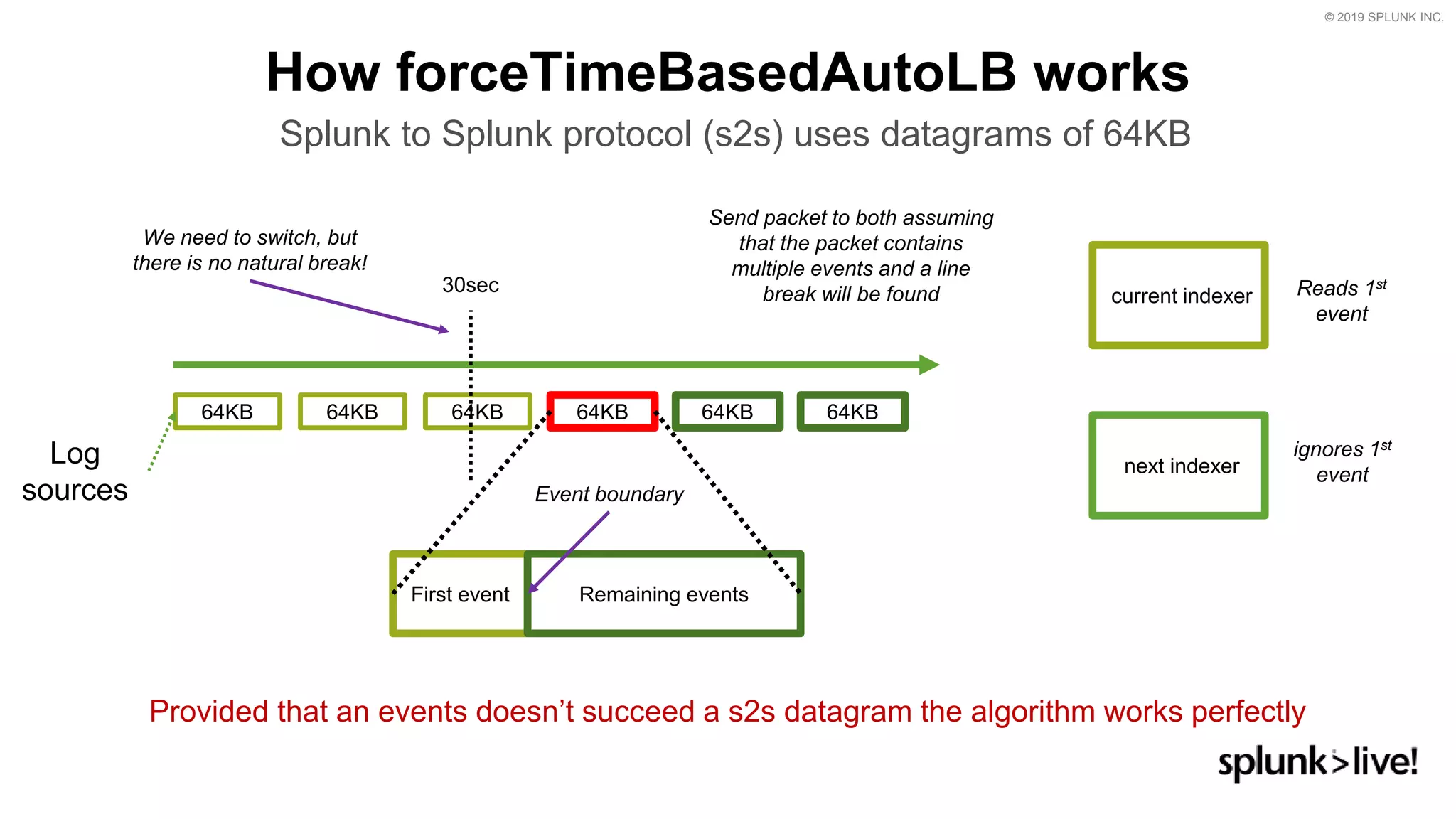 © 2019 SPLUNK INC.
How forceTimeBasedAutoLB works
Splunk to Splunk protocol (s2s) uses datagrams of 64KB
64KB 64KB 64KB 64KB 64KB
Log
sources
current indexer
next indexer
64KB
First event Remaining events
30sec
Provided that an events doesn’t succeed a s2s datagram the algorithm works perfectly
We need to switch, but
there is no natural break!
Send packet to both assuming
that the packet contains
multiple events and a line
break will be found
Event boundary
Reads 1st
event
ignores 1st
event
 