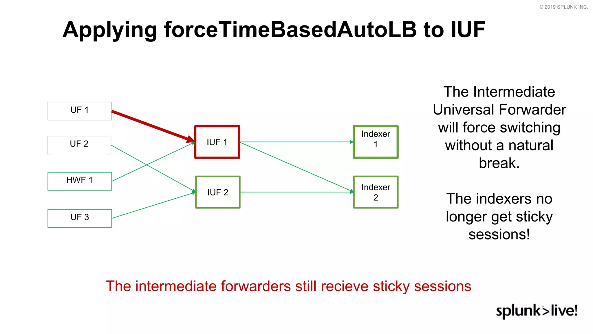 © 2019 SPLUNK INC.
Applying forceTimeBasedAutoLB to IUF
UF 1
Indexer
1IUF 1
HWF 1
IUF 2
UF 3
Indexer
2
The Intermediate
Universal Forwarder
will force switching
without a natural
break.
The indexers no
longer get sticky
sessions!
UF 2
The intermediate forwarders still recieve sticky sessions
 