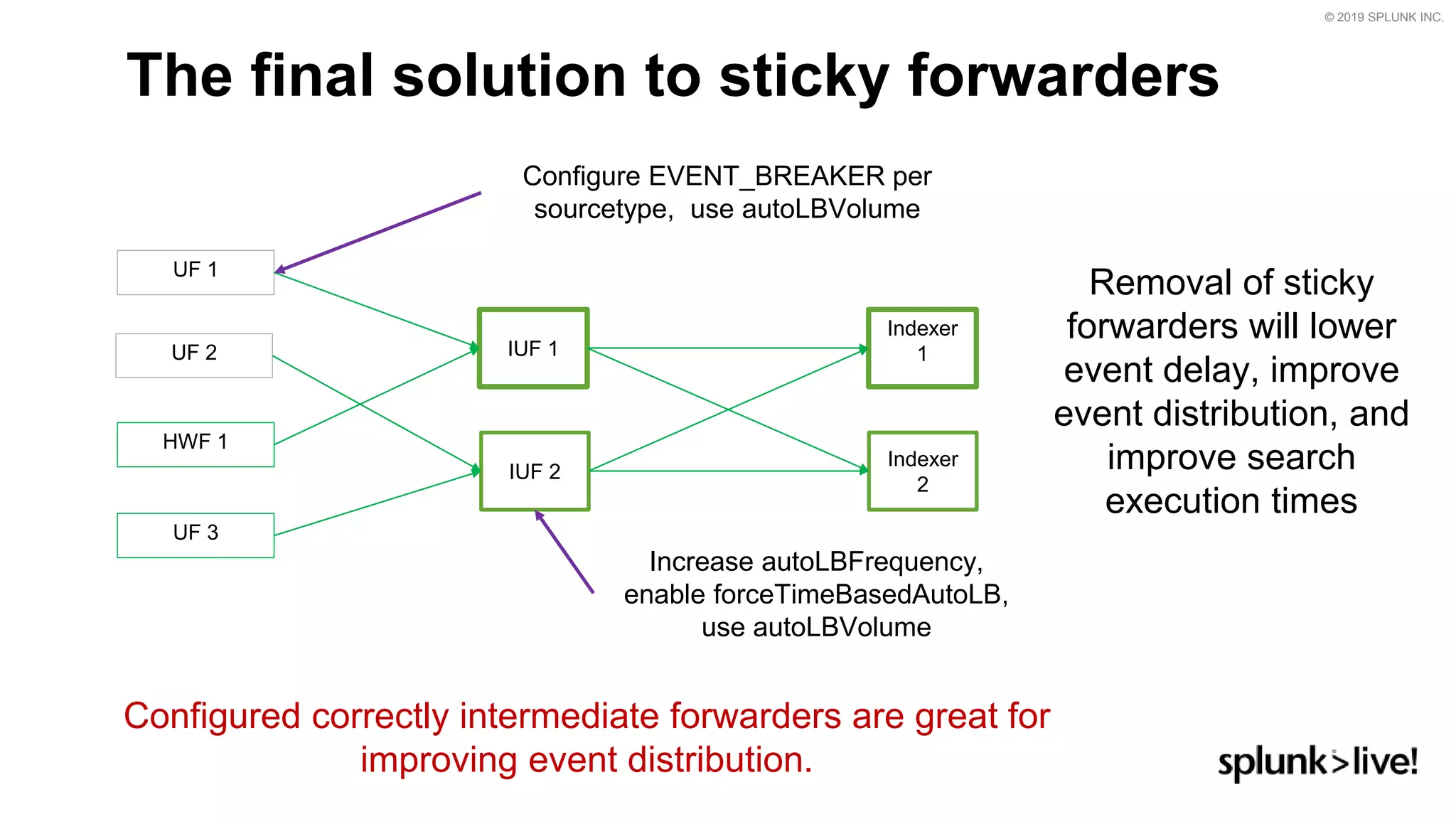 © 2019 SPLUNK INC.
The final solution to sticky forwarders
UF 1
Indexer
1IUF 1
HWF 1
IUF 2
UF 3
Indexer
2
Removal of sticky
forwarders will lower
event delay, improve
event distribution, and
improve search
execution times
UF 2
Configured correctly intermediate forwarders are great for
improving event distribution.
Configure EVENT_BREAKER per
sourcetype, use autoLBVolume
Increase autoLBFrequency,
enable forceTimeBasedAutoLB,
use autoLBVolume
 
