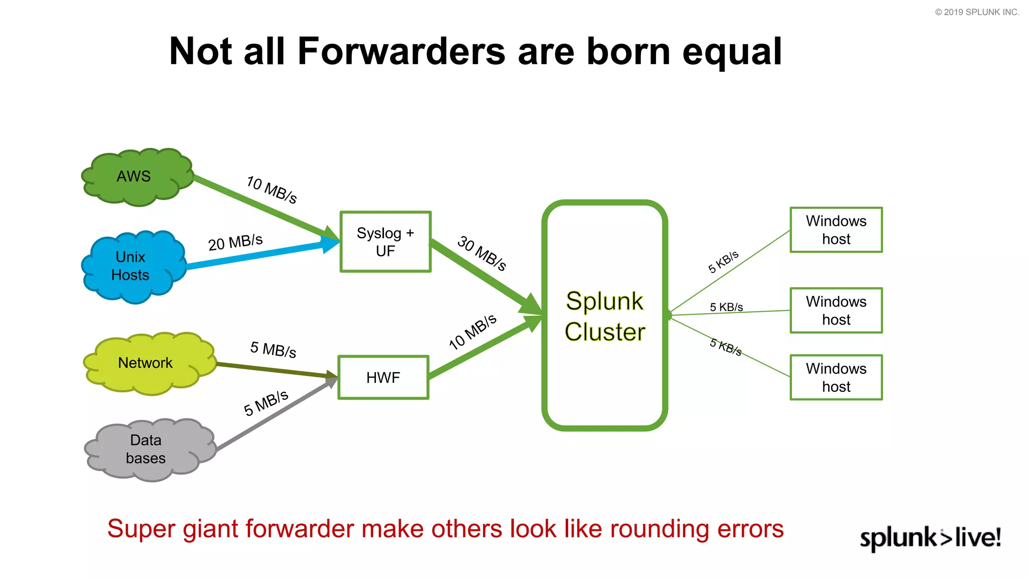 © 2019 SPLUNK INC.
Not all Forwarders are born equal
AWS
Unix
Hosts
Network
Syslog +
UF
HWF
Data
bases
Windows
host
5 KB/s
Windows
host
Windows
host
Super giant forwarder make others look like rounding errors
 