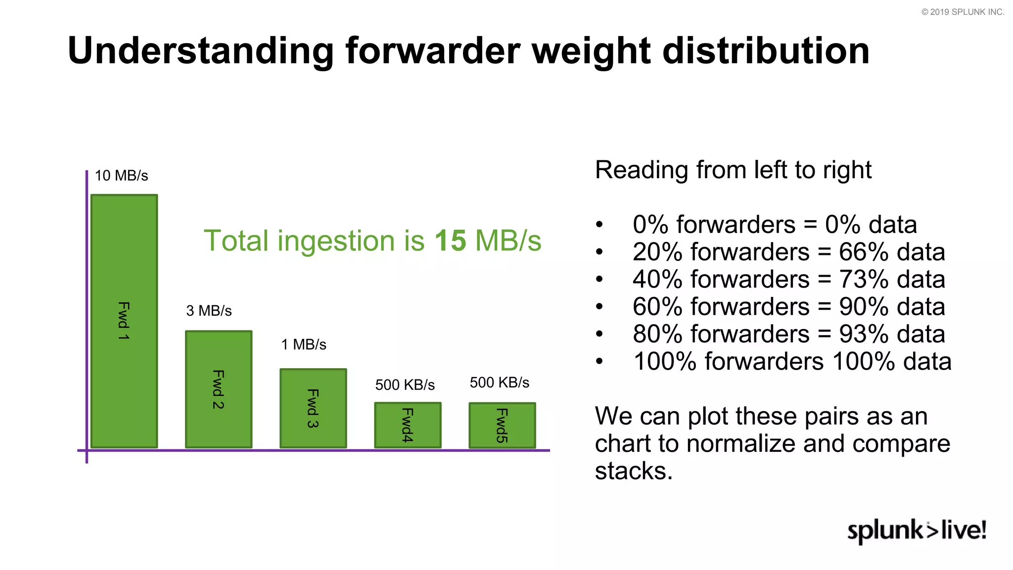 © 2019 SPLUNK INC.
Understanding forwarder weight distribution
Fwd1
Fwd2
Fwd3
Fwd4
Fwd5
Reading from left to right
• 0% forwarders = 0% data
• 20% forwarders = 66% data
• 40% forwarders = 73% data
• 60% forwarders = 90% data
• 80% forwarders = 93% data
• 100% forwarders 100% data
We can plot these pairs as an
chart to normalize and compare
stacks.
10 MB/s
3 MB/s
1 MB/s
500 KB/s 500 KB/s
Total ingestion is 15 MB/s
 