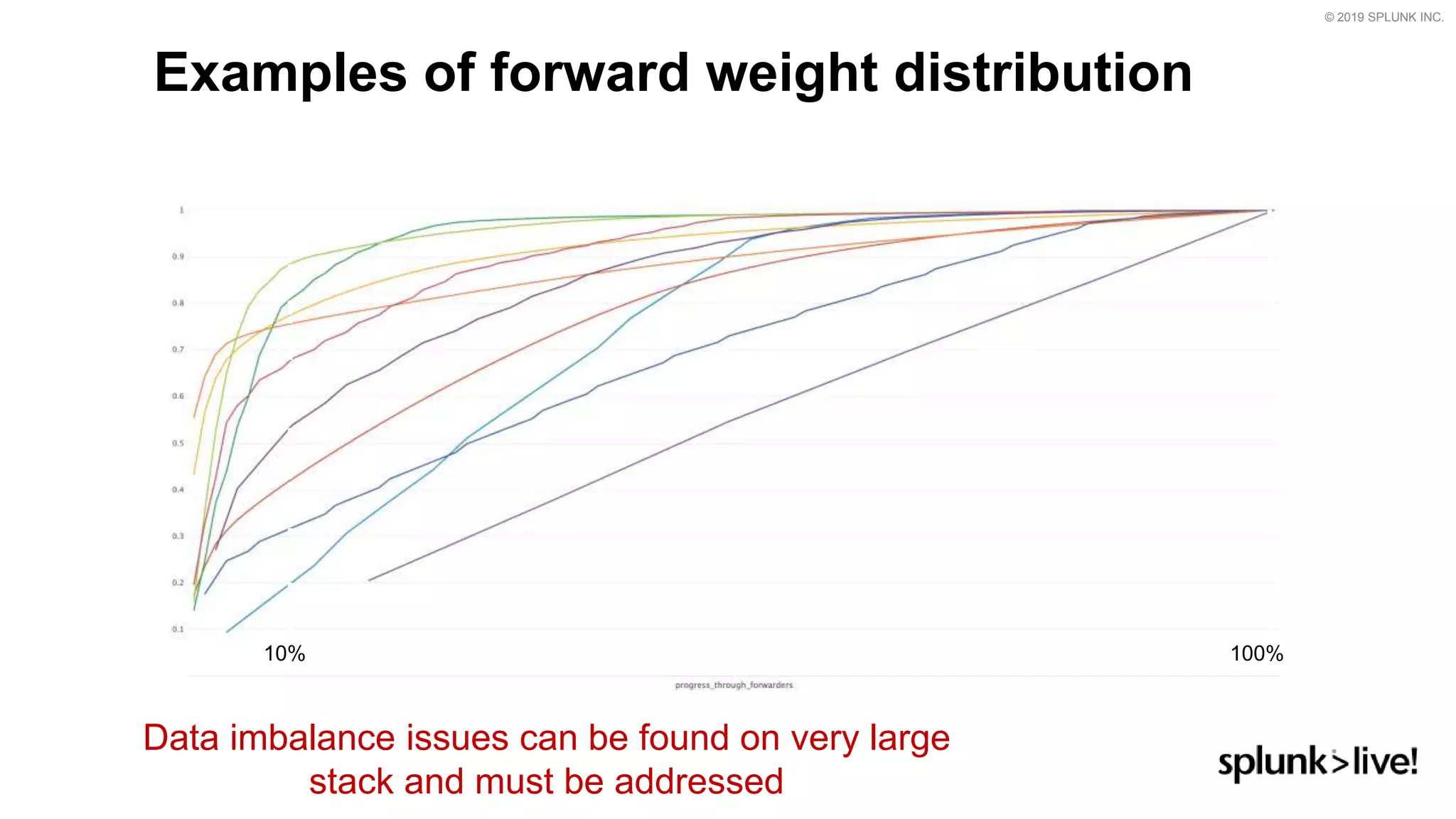 © 2019 SPLUNK INC.
Examples of forward weight distribution
Data imbalance issues can be found on very large
stack and must be addressed
10% 100%
 