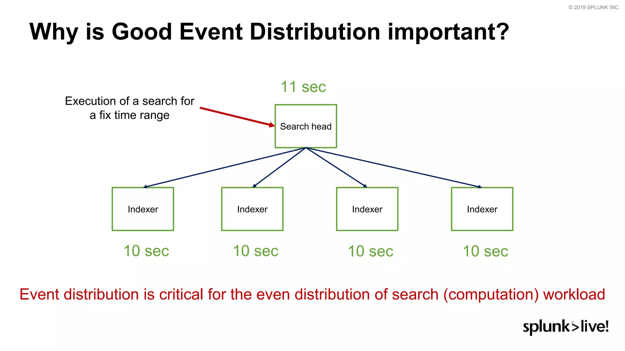 © 2019 SPLUNK INC.
Why is Good Event Distribution important?
IndexerIndexerIndexerIndexer
Search head
Event distribution is critical for the even distribution of search (computation) workload
10 sec10 sec10 sec10 sec
11 sec
Execution of a search for
a fix time range
 