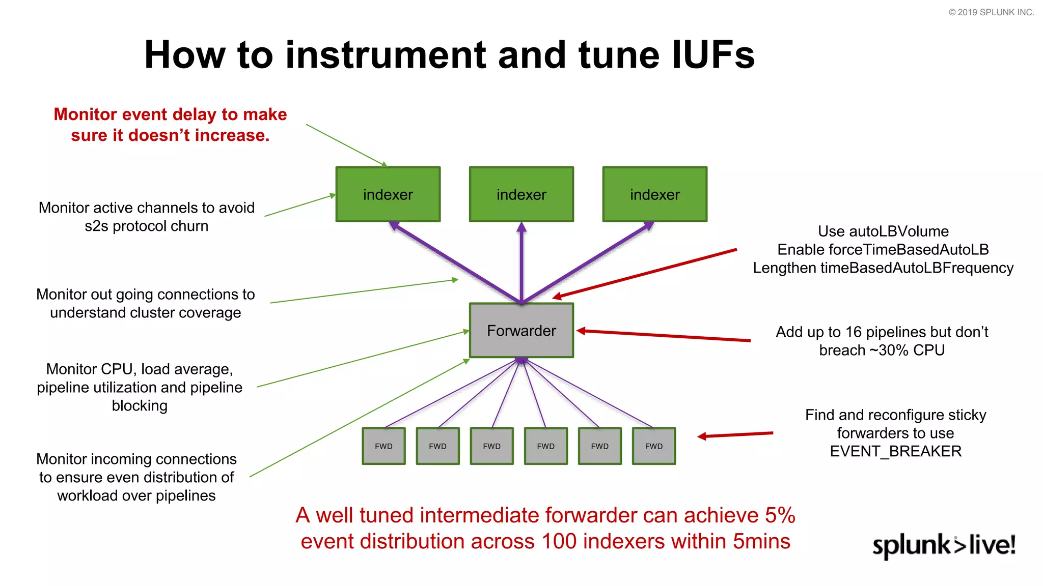 © 2019 SPLUNK INC.
How to instrument and tune IUFs
indexer indexer indexer
Forwarder
FWDFWD FWD FWD FWDFWD
Monitor out going connections to
understand cluster coverage
Monitor CPU, load average,
pipeline utilization and pipeline
blocking
Find and reconfigure sticky
forwarders to use
EVENT_BREAKER
Monitor active channels to avoid
s2s protocol churn
Monitor incoming connections
to ensure even distribution of
workload over pipelines
Use autoLBVolume
Enable forceTimeBasedAutoLB
Lengthen timeBasedAutoLBFrequency
Add up to 16 pipelines but don’t
breach ~30% CPU
Monitor event delay to make
sure it doesn’t increase.
A well tuned intermediate forwarder can achieve 5%
event distribution across 100 indexers within 5mins
 