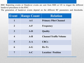 Event Range Count Relation
1 A-I Primary Pilot Channel
2 A-F Frequency
3 A-D Quality
4 A-B Channel Traffic Volume
5 A-A CRCs
6 A-G Rx-Tx
7 A-C Location / Position
RRC Reporting events or Handover events are sent from RBS or UE to trigger the different
handover procedures in the RNC.
The generation of handover events depend on the different RF parameters and thresholds.
 