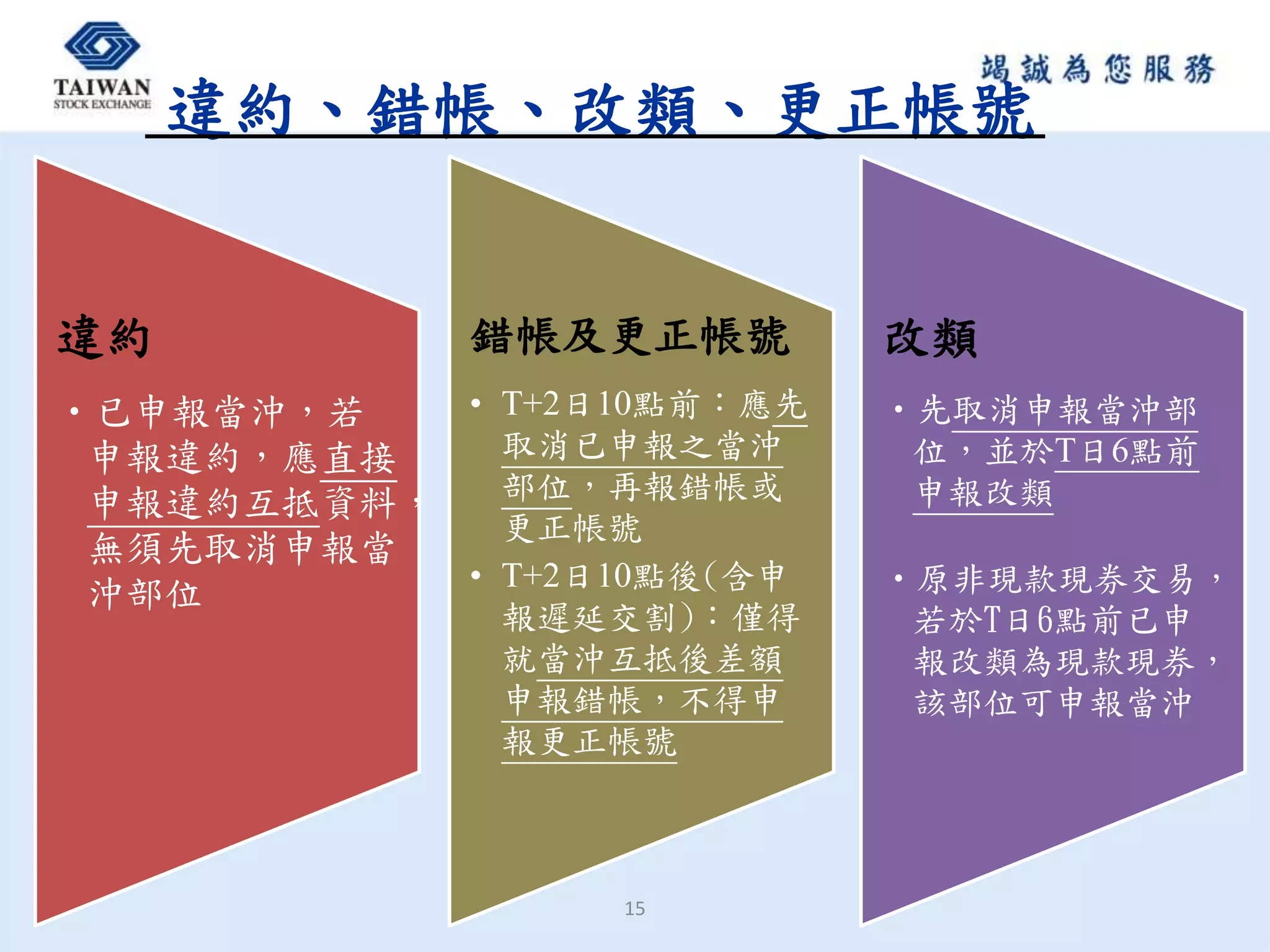 違約、錯帳、改類、更正帳號
15
違約
•已申報當沖，若
申報違約，應直接
申報違約互抵資料，
無須先取消申報當
沖部位
錯帳及更正帳號
• T+2日10點前：應先
取消已申報之當沖
部位，再報錯帳或
更正帳號
• T+2日10點後(含申
報遲延交割)：僅得
就當沖互抵後差額
申報錯帳，不得申
報更正帳號
改類
•先取消申報當沖部
位，並於T日6點前
申報改類
•原非現款現券交易，
若於T日6點前已申
報改類為現款現券，
該部位可申報當沖
 