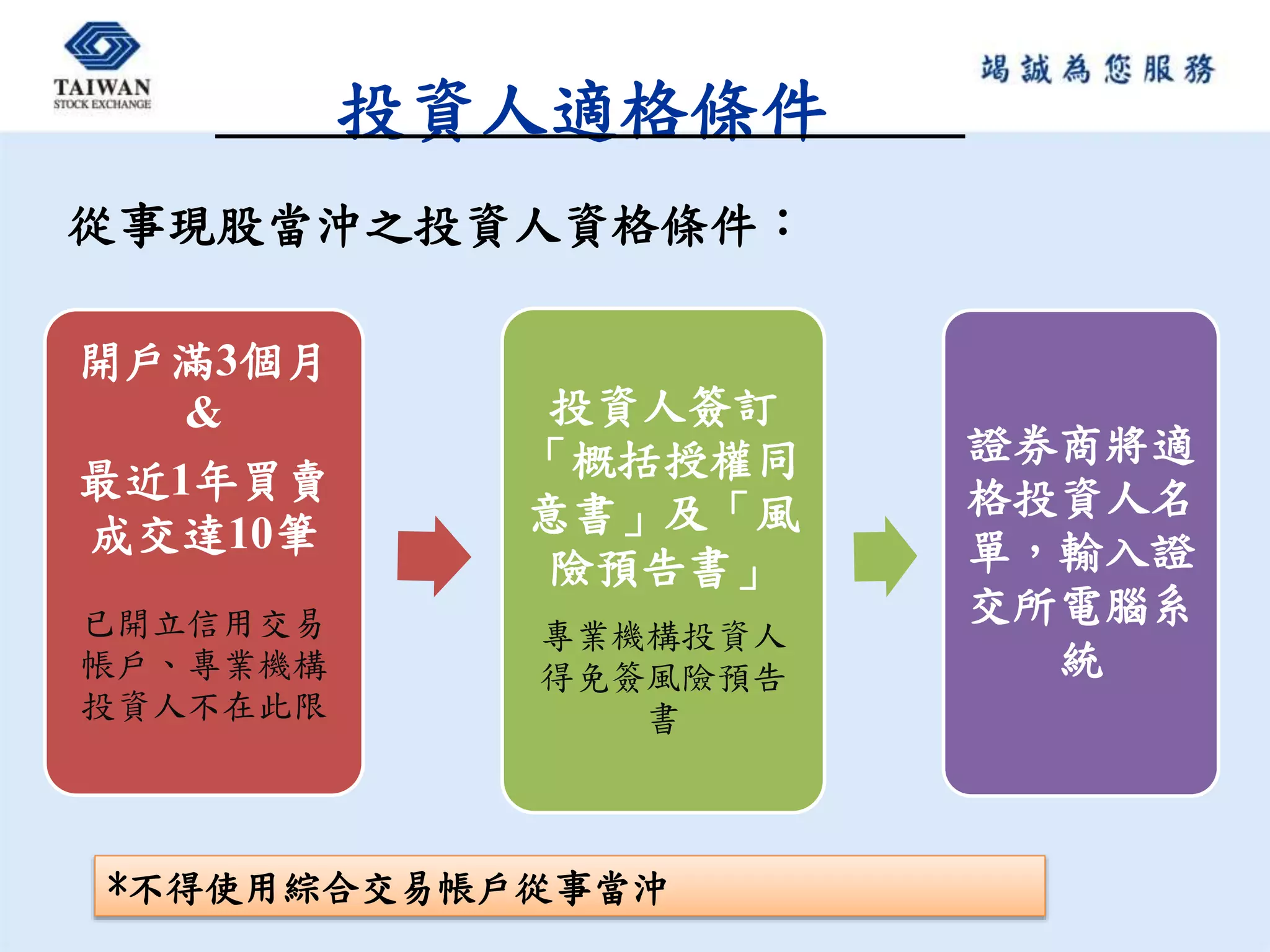 投資人適格條件
3
從事現股當沖之投資人資格條件：
開戶滿3個月
&
最近1年買賣
成交達10筆
已開立信用交易
帳戶、專業機構
投資人不在此限
投資人簽訂
「概括授權同
意書」及「風
險預告書」
專業機構投資人
得免簽風險預告
書
證券商將適
格投資人名
單，輸入證
交所電腦系
統
*不得使用綜合交易帳戶從事當沖
 