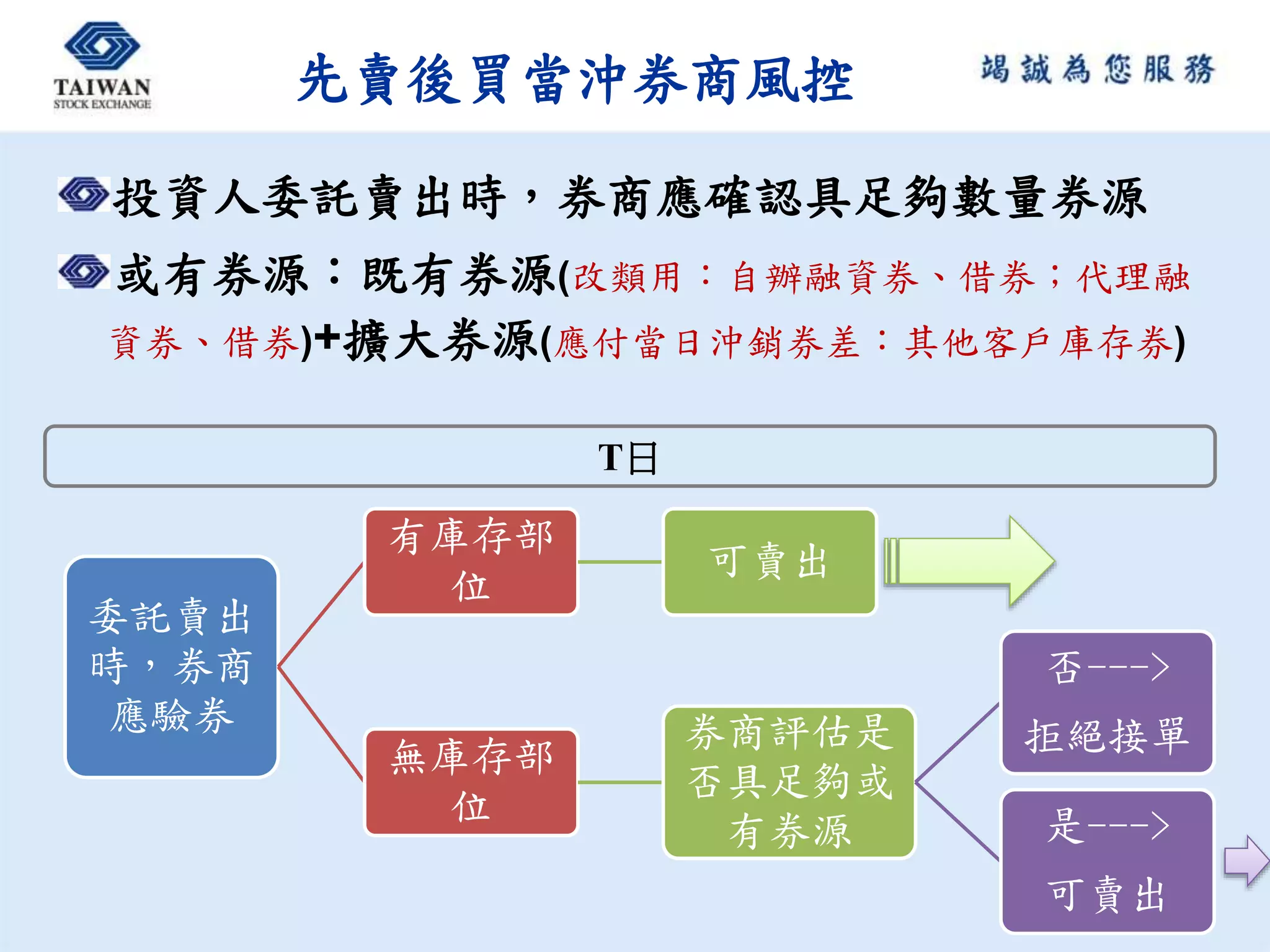 先賣後買當沖券商風控
委託賣出
時，券商
應驗券
有庫存部
位
可賣出
無庫存部
位
券商評估是
否具足夠或
有券源
否--->
拒絕接單
是--->
可賣出
投資人委託賣出時，券商應確認具足夠數量券源
或有券源：既有券源(改類用：自辦融資券、借券；代理融
資券、借券)+擴大券源(應付當日沖銷券差：其他客戶庫存券)
T日
 