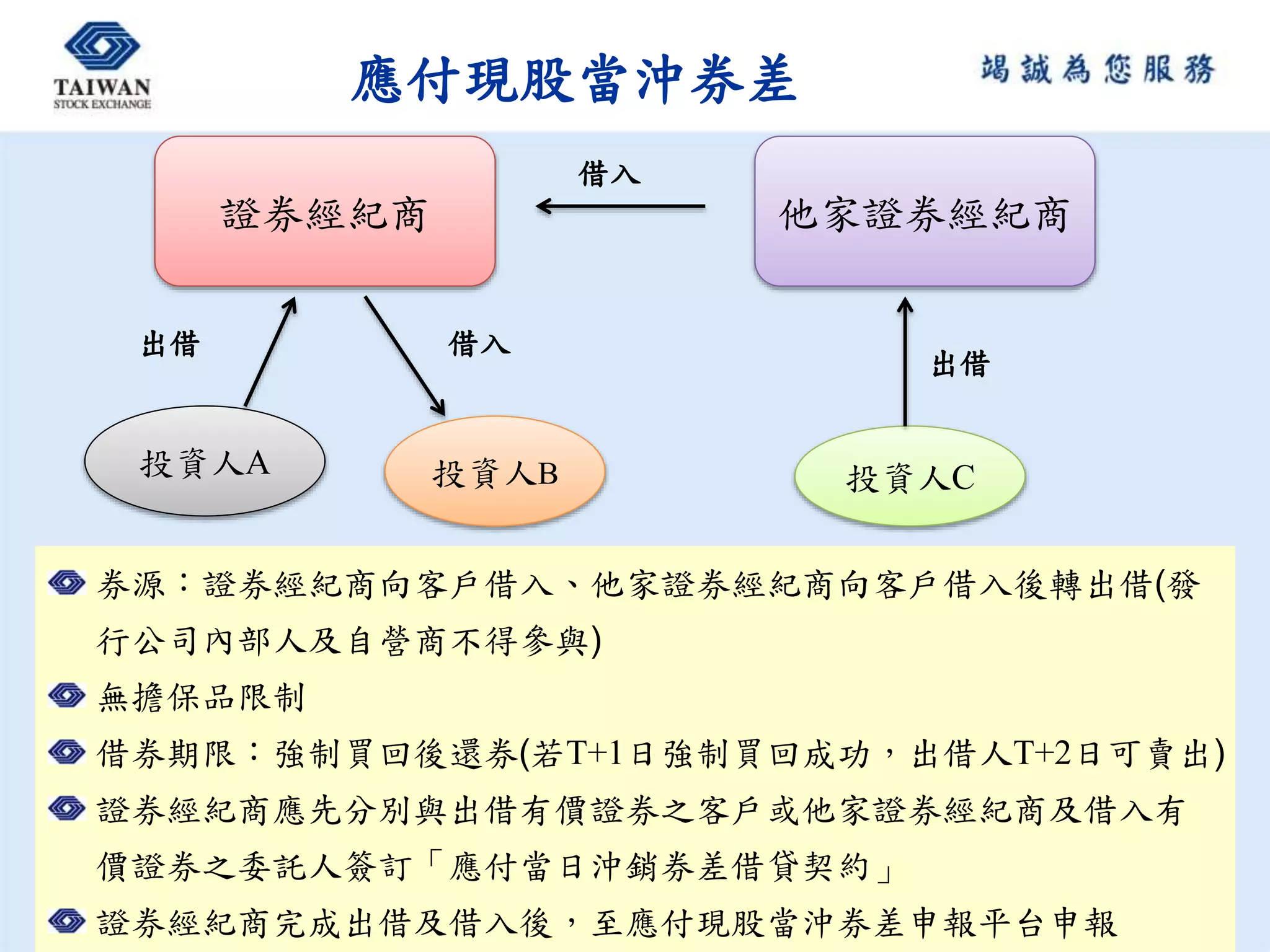 應付現股當沖券差
證券經紀商 他家證券經紀商
投資人A 投資人B 投資人C
出借 借入
借入
出借
券源：證券經紀商向客戶借入、他家證券經紀商向客戶借入後轉出借(發
行公司內部人及自營商不得參與)
無擔保品限制
借券期限：強制買回後還券(若T+1日強制買回成功，出借人T+2日可賣出)
證券經紀商應先分別與出借有價證券之客戶或他家證券經紀商及借入有
價證券之委託人簽訂「應付當日沖銷券差借貸契約」
證券經紀商完成出借及借入後，至應付現股當沖券差申報平台申報
 