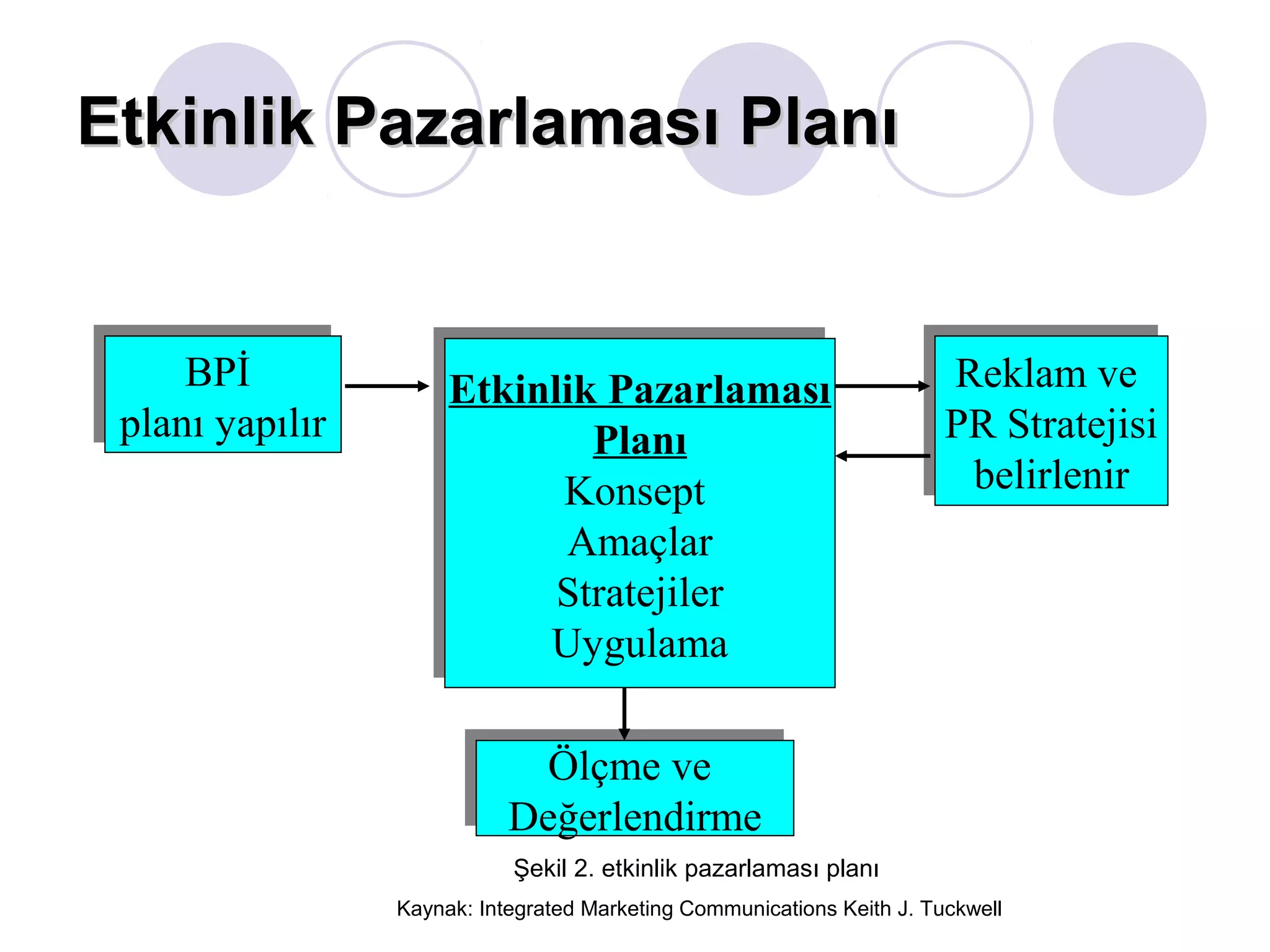 Etkinlik Pazarlaması PlanıEtkinlik Pazarlaması Planı
BPİ
planı yapılır
BPİ
planı yapılır
Etkinlik Pazarlaması
Planı
Konsept
Amaçlar
Stratejiler
Uygulama
Etkinlik Pazarlaması
Planı
Konsept
Amaçlar
Stratejiler
Uygulama
Ölçme ve
Değerlendirme
Ölçme ve
Değerlendirme
Reklam ve
PR Stratejisi
belirlenir
Reklam ve
PR Stratejisi
belirlenir
Şekil 2. etkinlik pazarlaması planı
Kaynak: Integrated Marketing Communications Keith J. Tuckwell
 