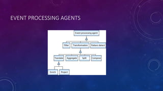 Event driven architecture | PPTX