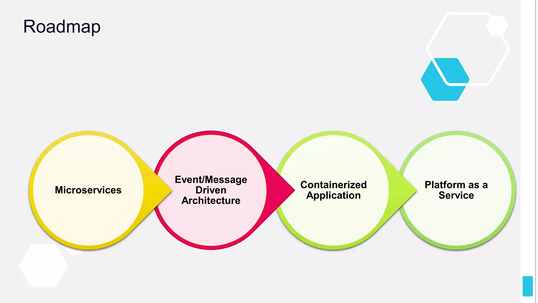 Roadmap
Platform as a
Service
Containerized
Application
Event/Message
Driven
Architecture
Microservices
 