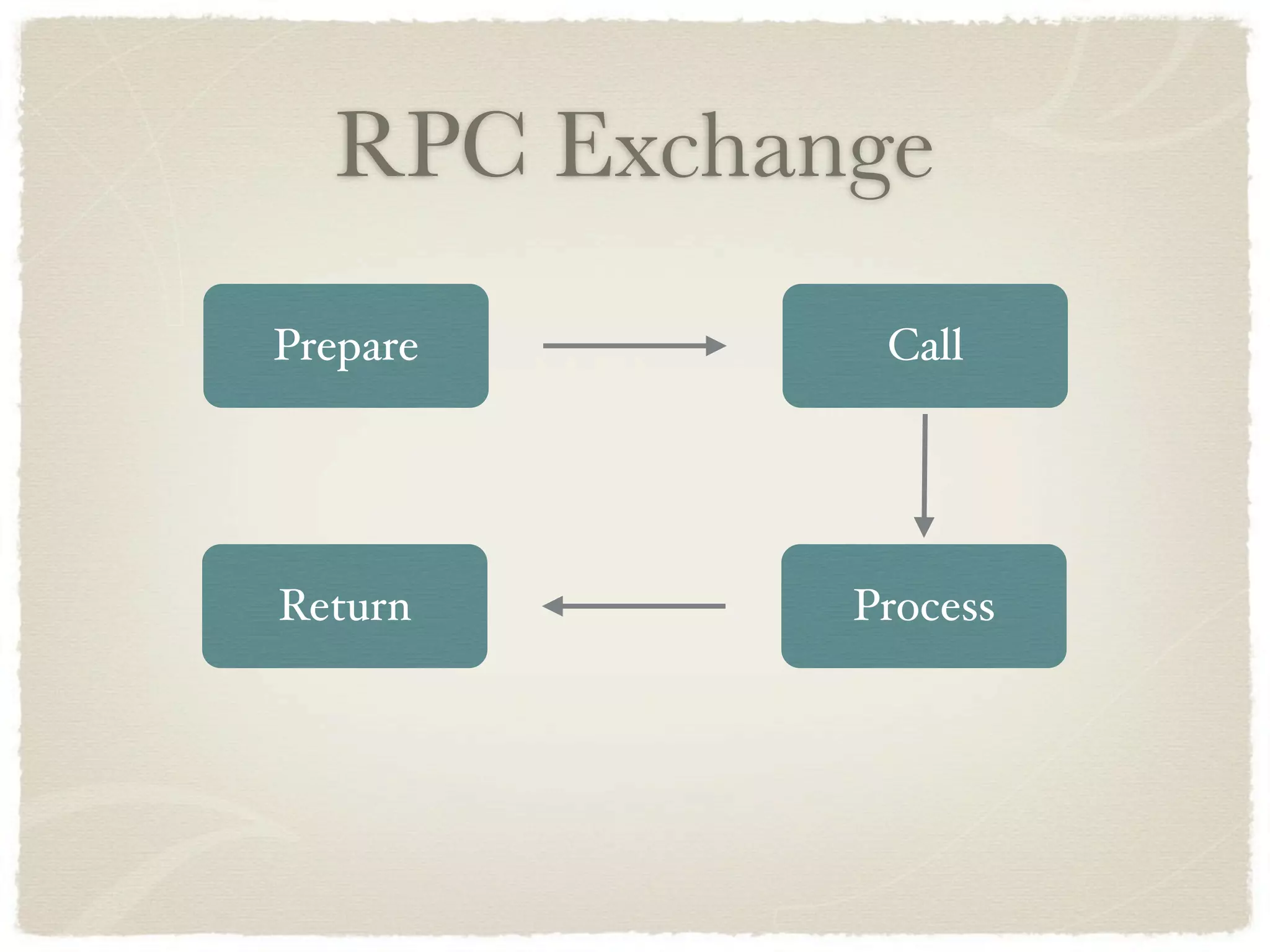 RPC Exchange
Prepare      Call




Return      Process
 
