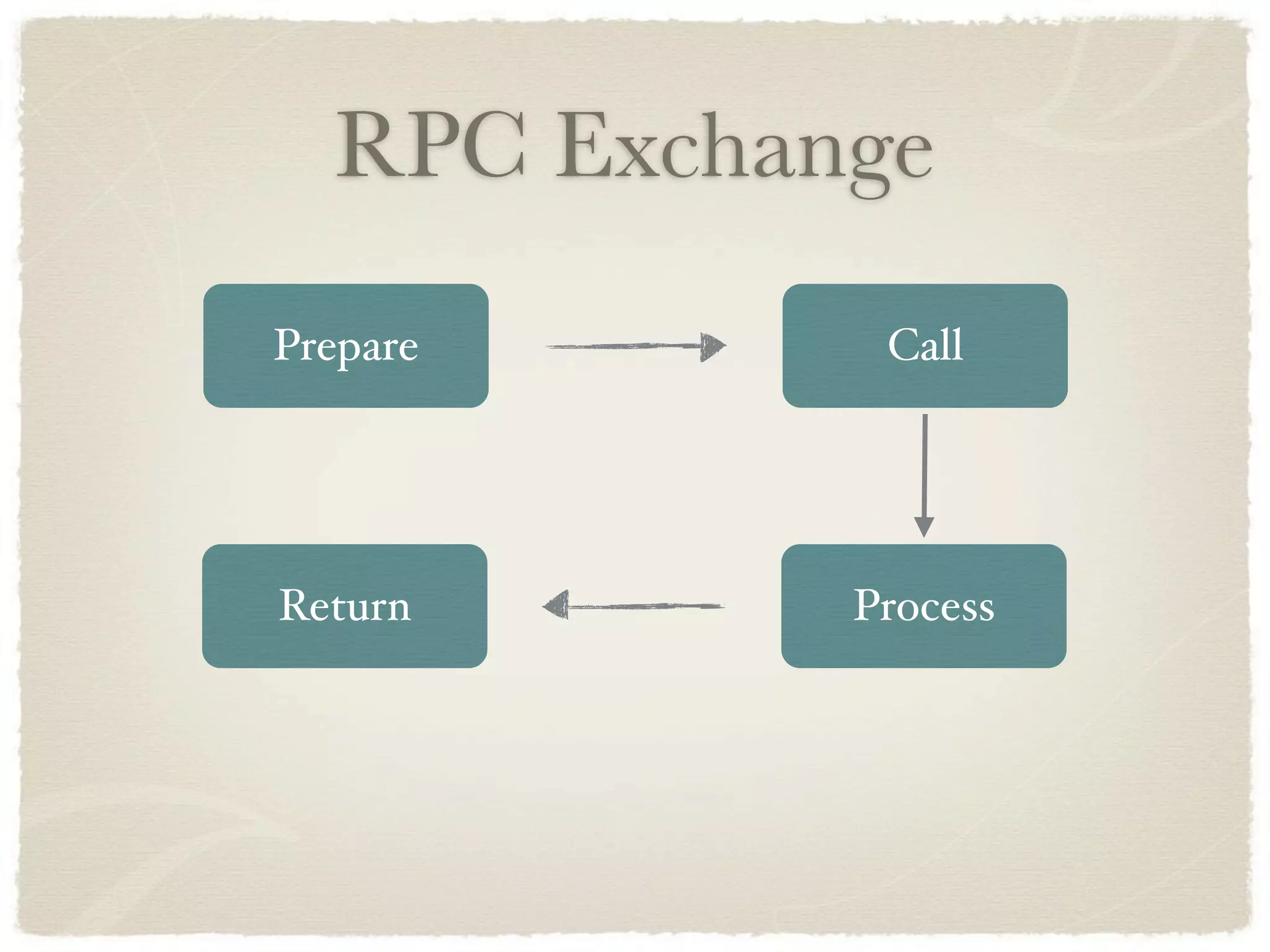 RPC Exchange
Prepare      Call




Return      Process
 