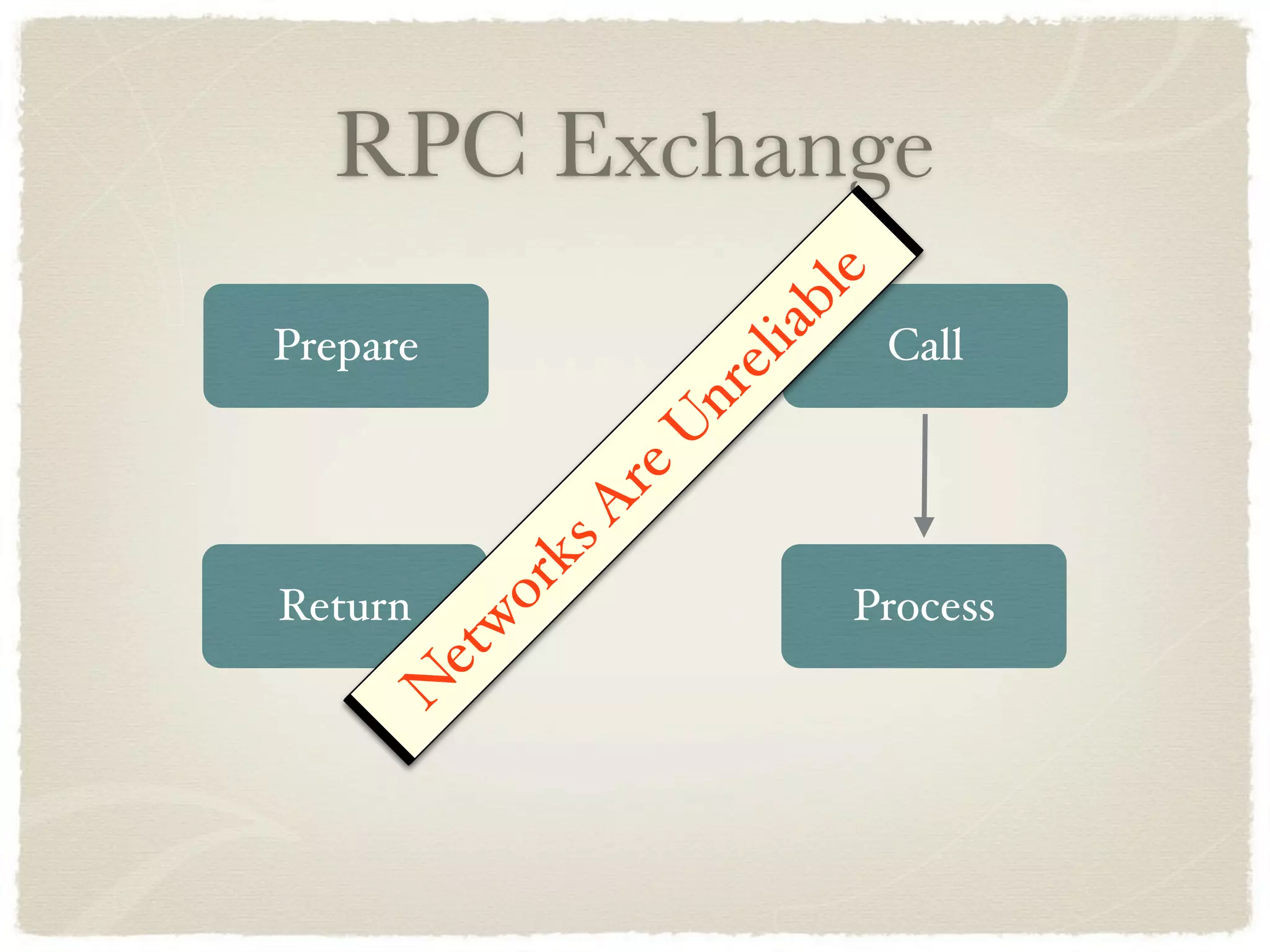 RPC Exchange




                             e
                          bl
                           ia
Prepare                          Call




                        el
                     nr
                    U
                re
               As
             rk
Return                          Process
          wo
      et
     N
 
