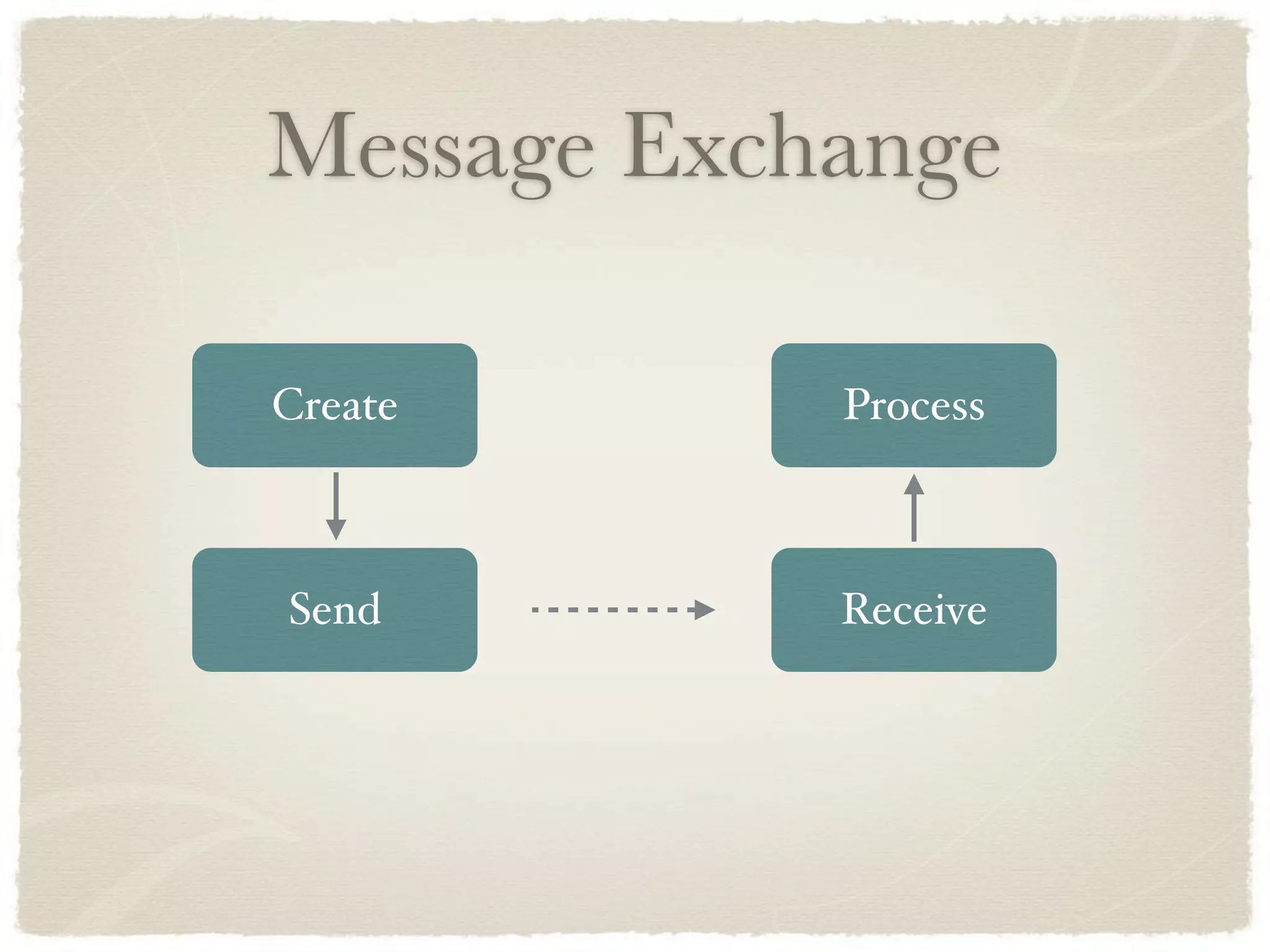 Message Exchange

Create      Process



Send        Receive
 