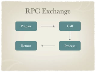 RPC Exchange
Prepare      Call




Return      Process
 