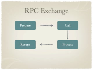RPC Exchange
Prepare      Call




Return      Process
 