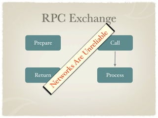 RPC Exchange




                             e
                          bl
                           ia
Prepare                          Call




                        el
                     nr
                    U
                re
               As
             rk
Return                          Process
          wo
      et
     N
 