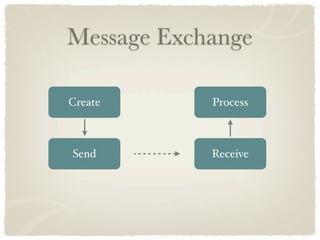 Message Exchange

Create      Process



Send        Receive
 