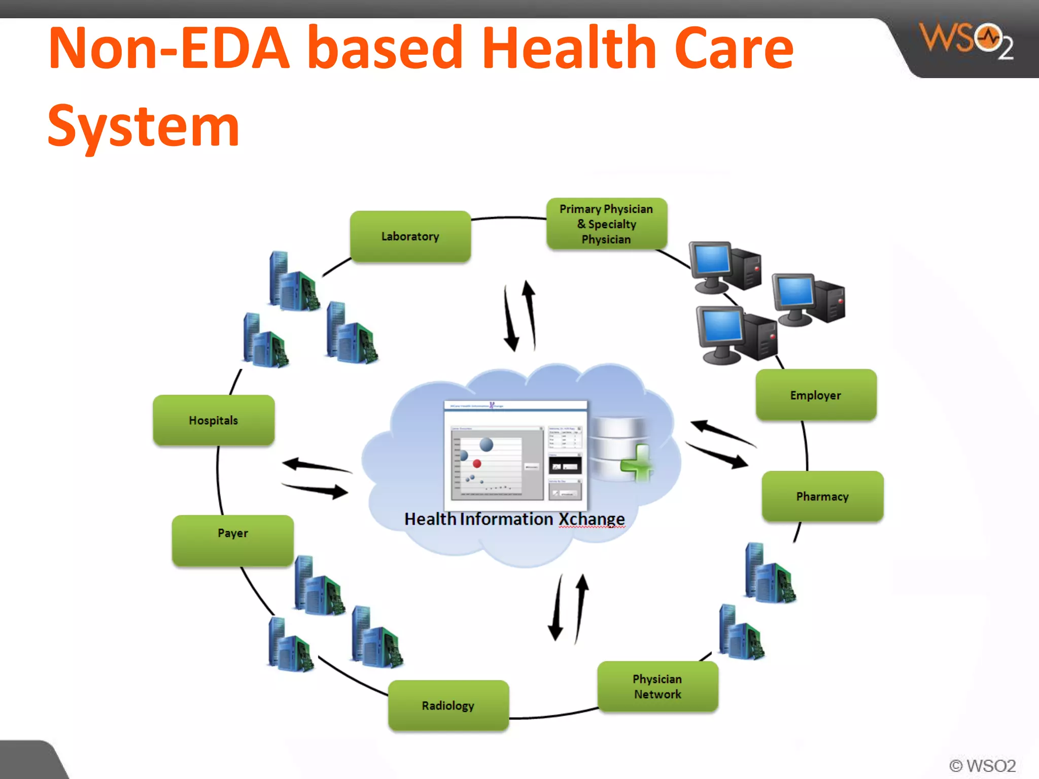 Non-EDA based Health Care
System
 