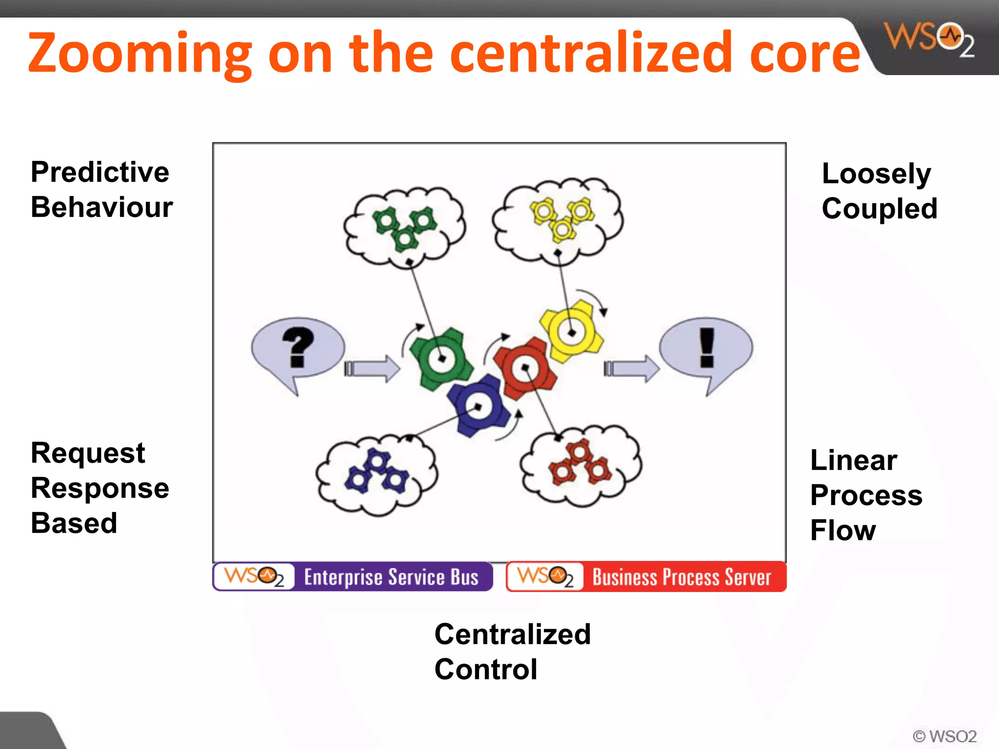 Zooming on the centralized core
Predictive
Behaviour
Linear
Process
Flow
Centralized
Control
Request
Response
Based
Loosely
Coupled
 