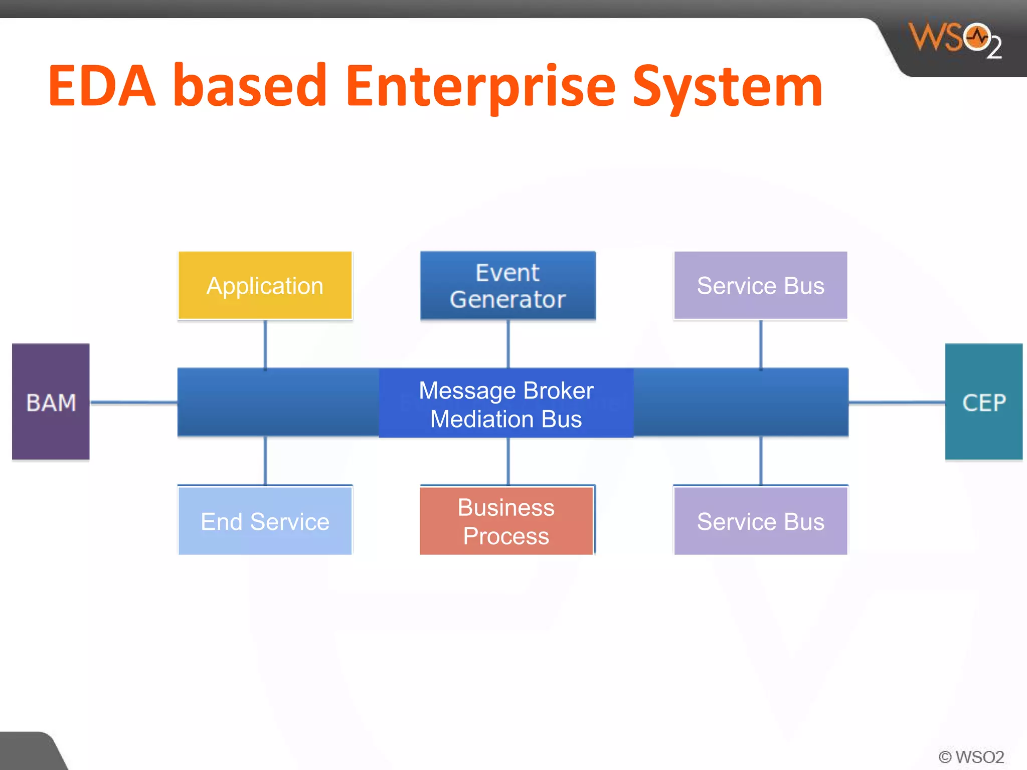 EDA based Enterprise System
Service Bus
Message Broker
Mediation Bus
End Service
Business
Process
Service Bus
Application
 