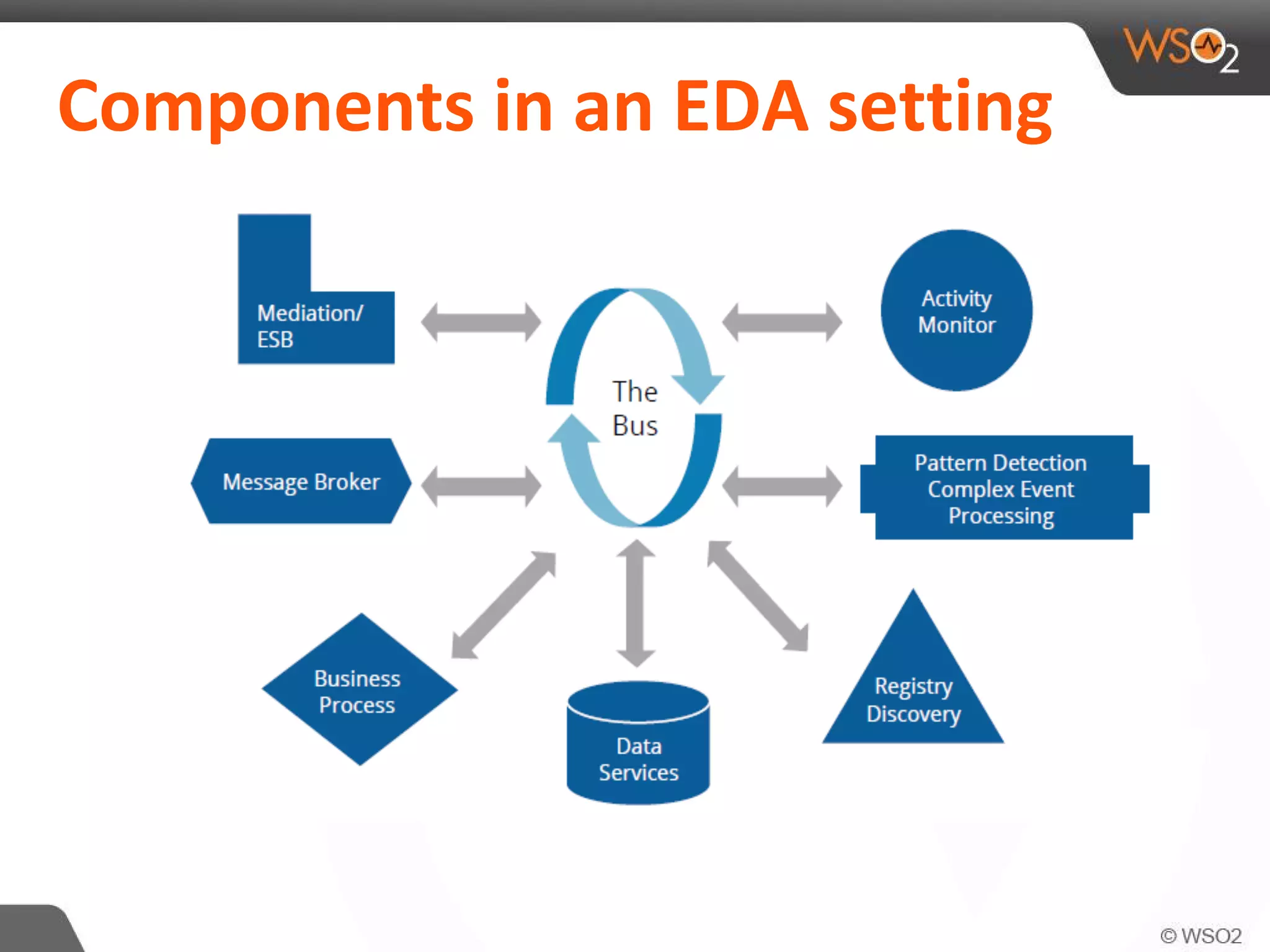 Components in an EDA setting
 