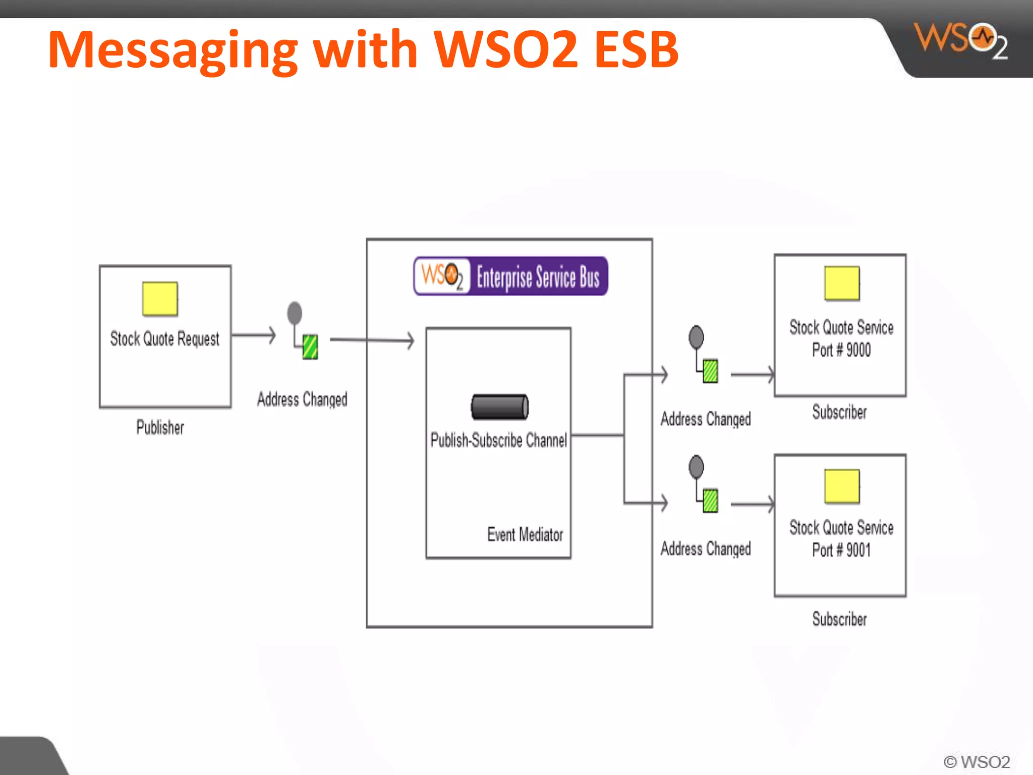 Messaging with WSO2 ESB
 