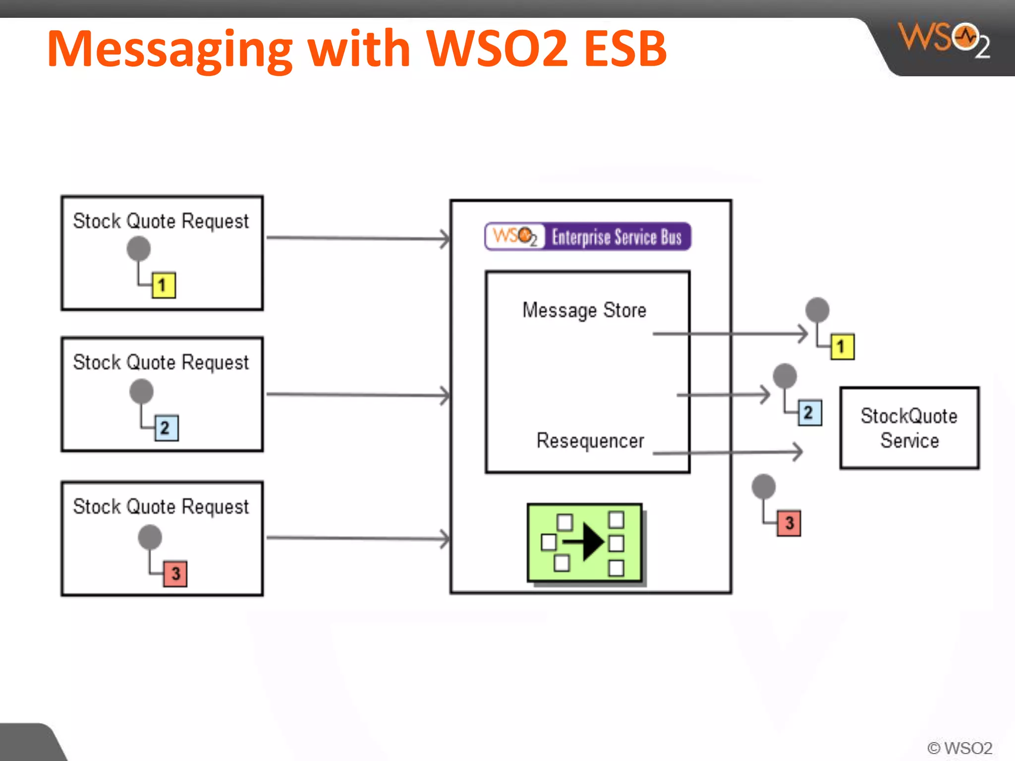 Messaging with WSO2 ESB
 