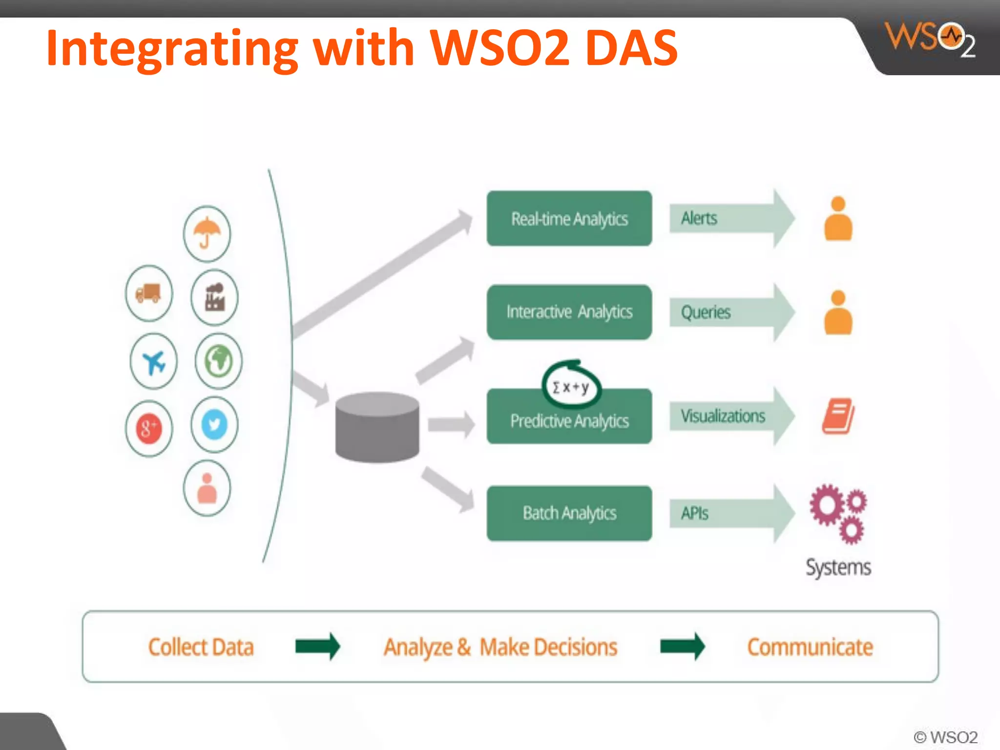 Integrating with WSO2 DAS
 