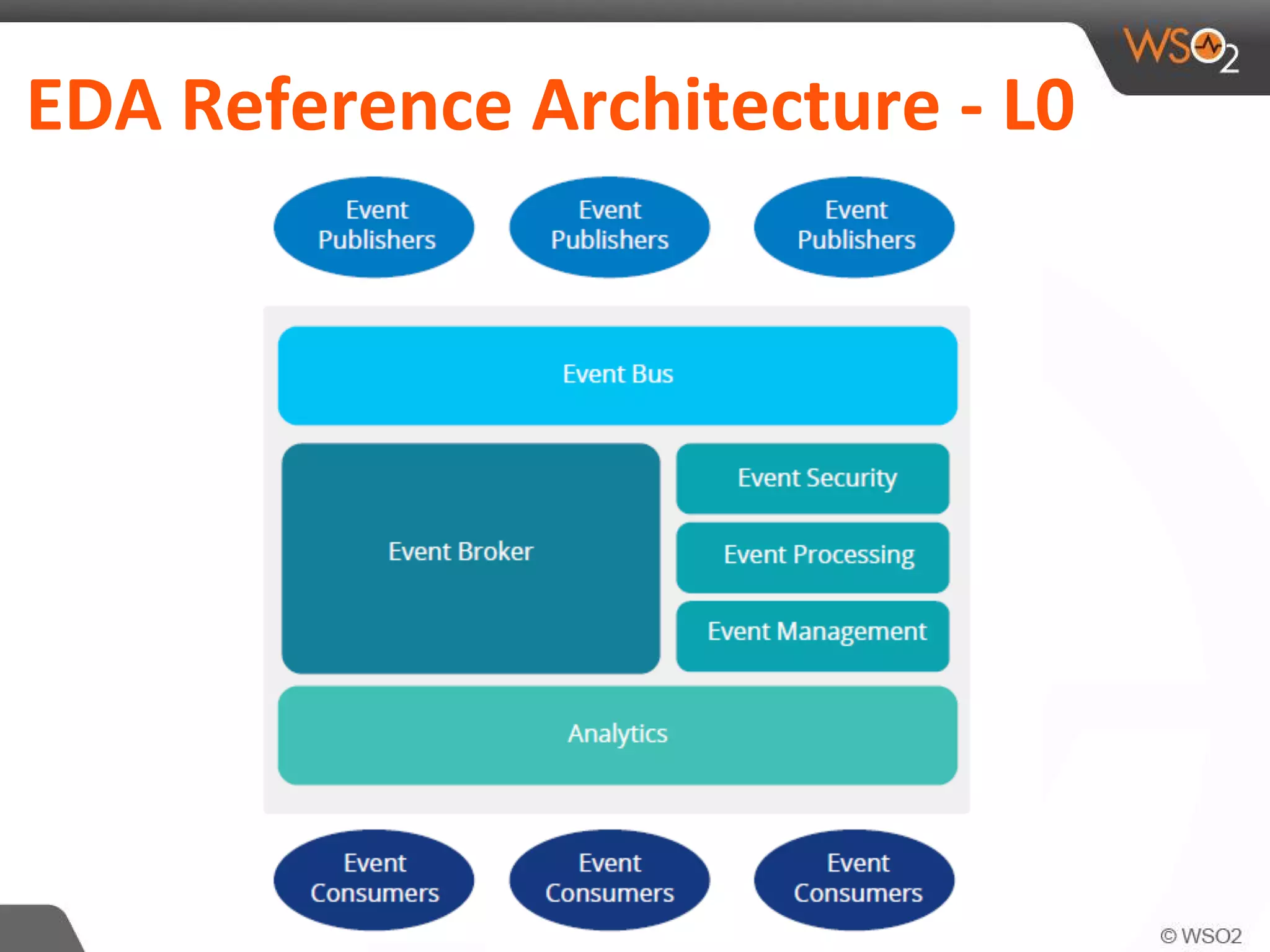 EDA Reference Architecture - L0
 