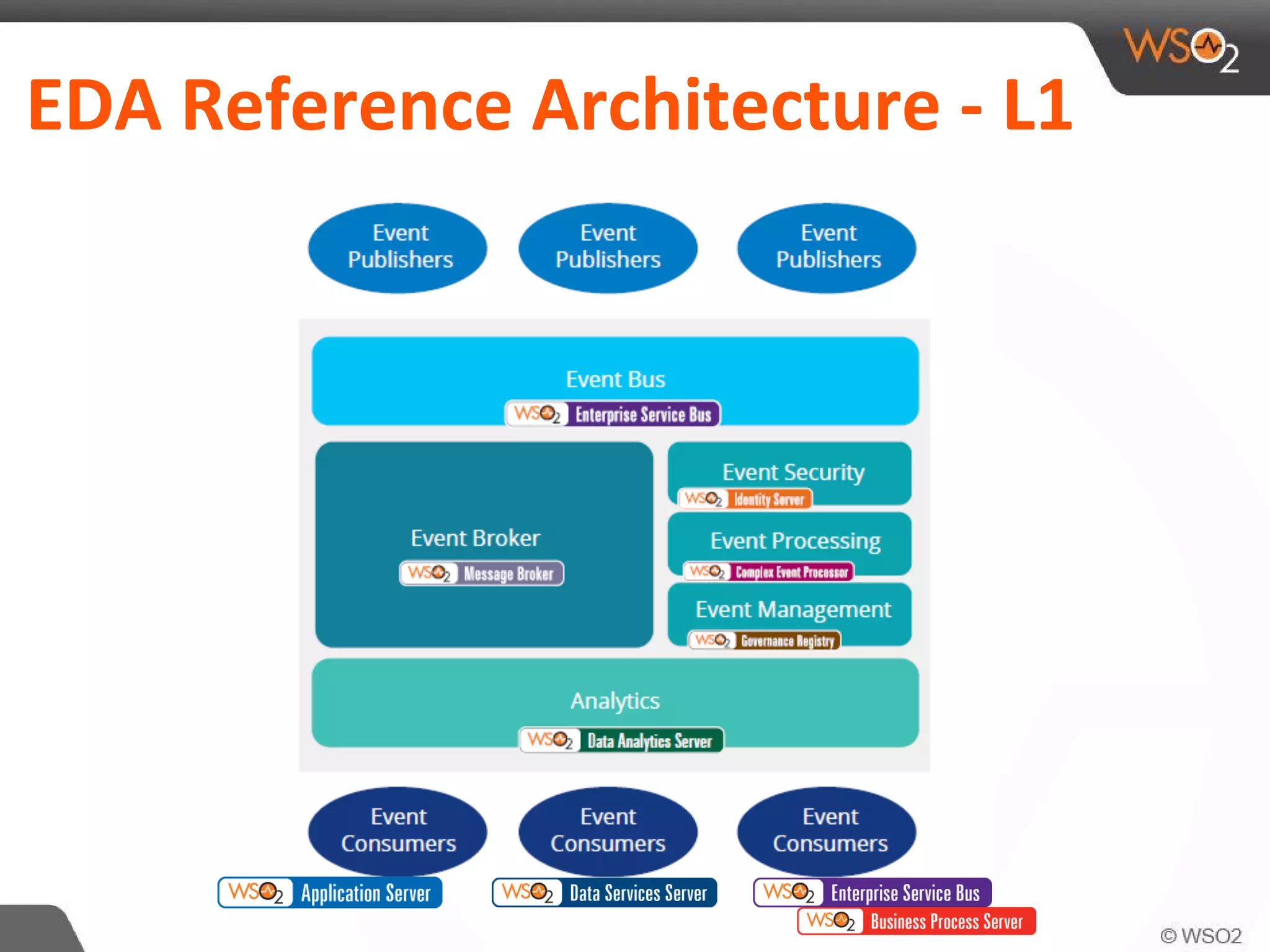 EDA Reference Architecture - L1
 