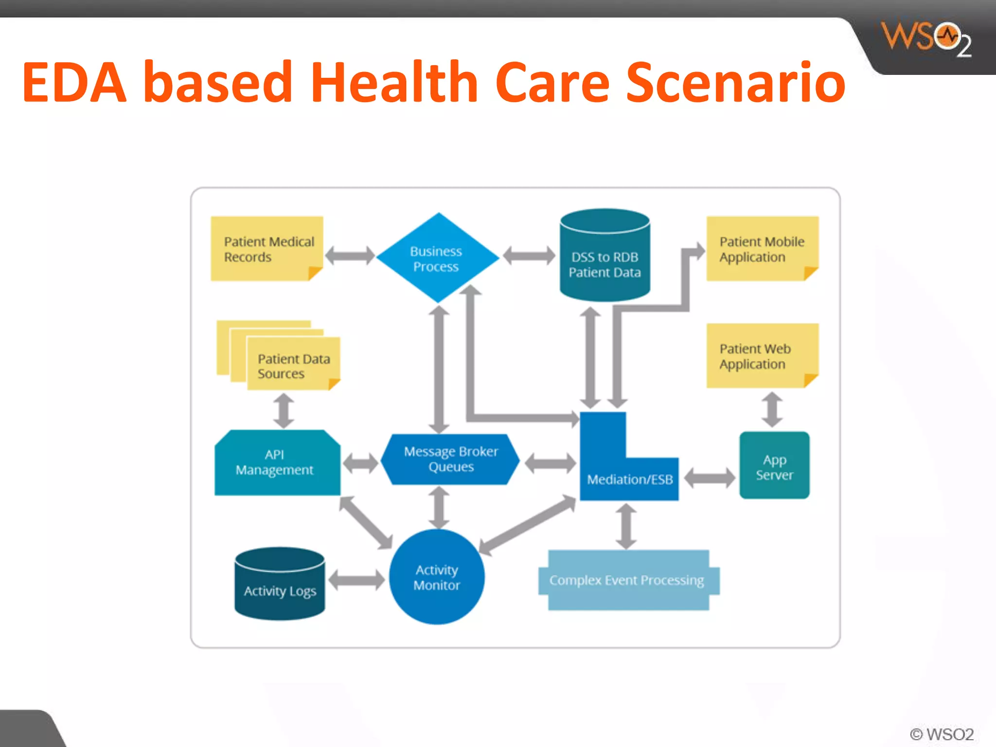 EDA based Health Care Scenario
 