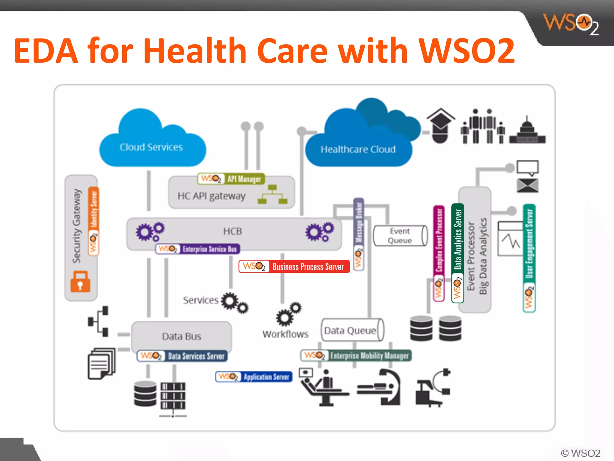 EDA for Health Care with WSO2
 