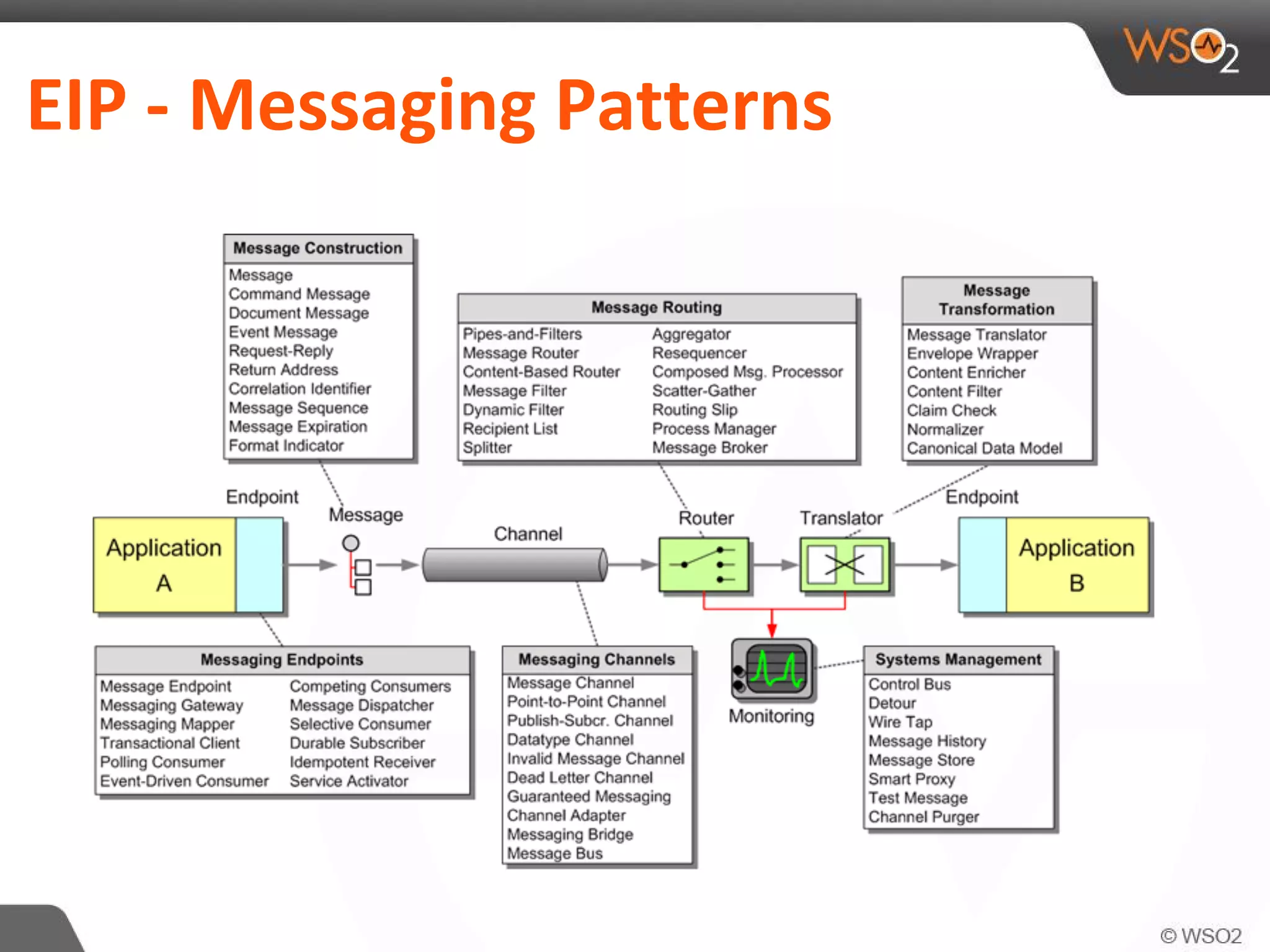 EIP - Messaging Patterns
 