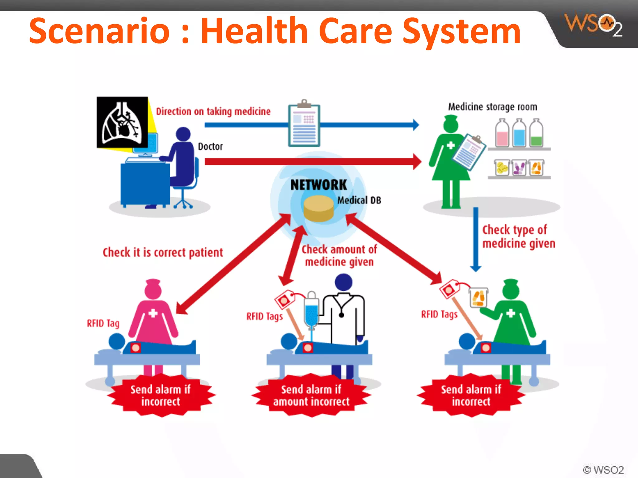 Scenario : Health Care System
 
