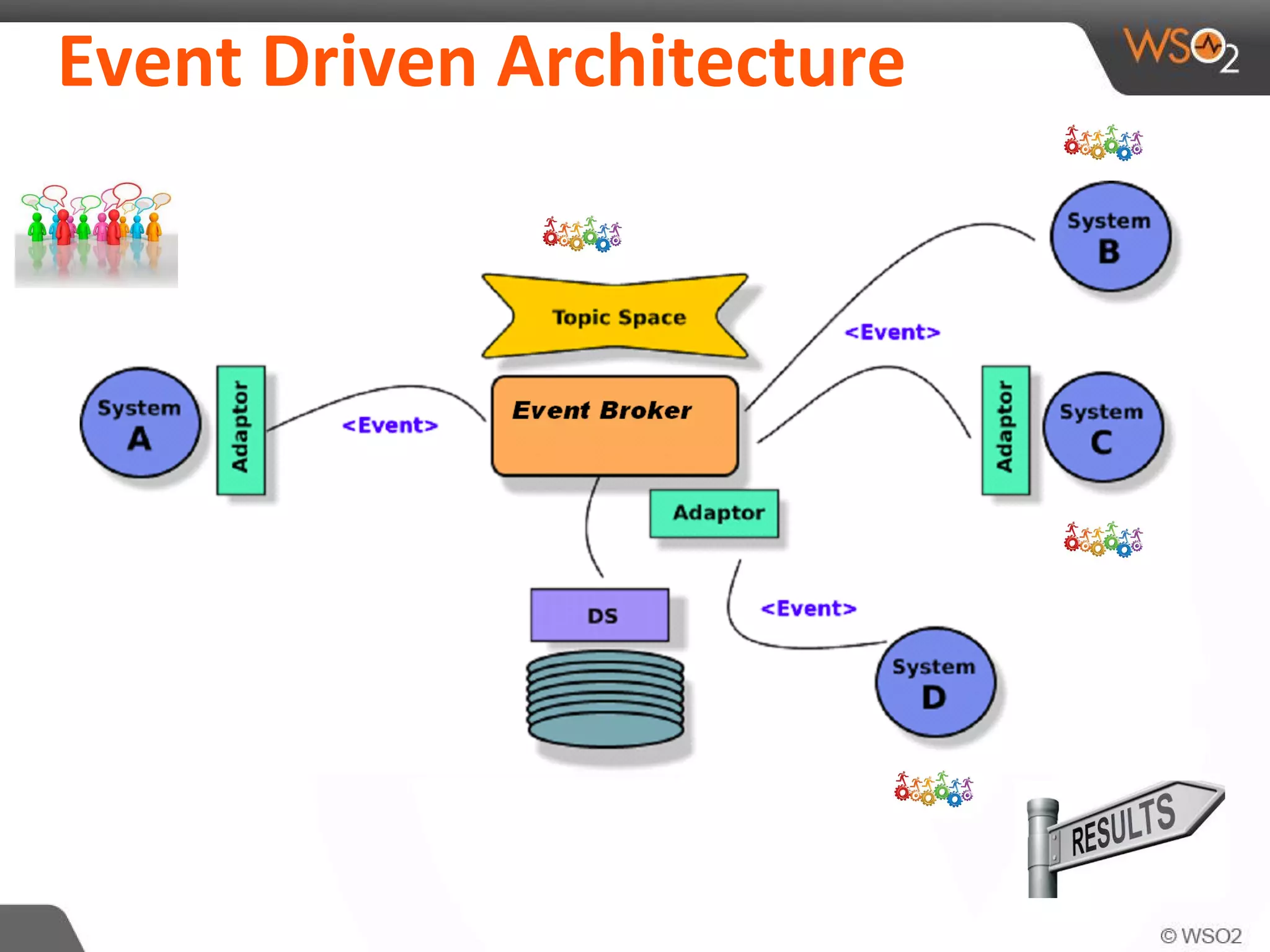 Event Driven Architecture
 
