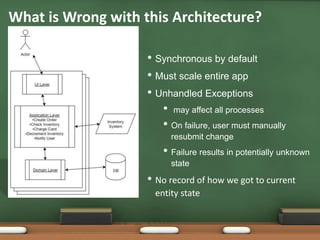 • Synchronous by default
• Must scale entire app
• Unhandled Exceptions
• may affect all processes
• On failure, user must manually
resubmit change
• Failure results in potentially unknown
state
• No record of how we got to current
entity state
What is Wrong with this Architecture?
 