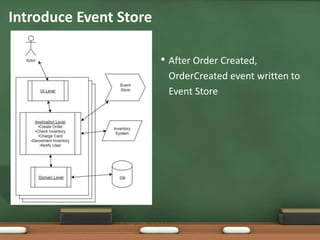 • After Order Created,
OrderCreated event written to
Event Store
Introduce Event Store
 