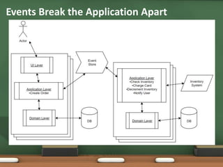 • After Order Created, OrderCreated
event written to Event Store
• All other state changes also
written
Events Break the Application Apart
 