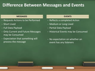 MESSAGES
• Requests Actions to be Performed
• Short Lived
• Full Data Payload
• Only Current and Future Messages
may be Consumed
• Expectation that something will
process the message
• Reflects a completed Action
• Medium or Long Lived
• Partial Data Payload
• Historical Events may be Consumed
• No expectation on whether an
event has any listeners
EVENTS
Difference Between Messages and Events
 