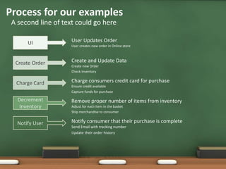 Process for our examples
A second line of text could go here
User Updates Order
User creates new order in Online store
Create and Update Data
Create new Order
Check Inventory
Remove proper number of items from inventory
Adjust for each item in the basket
Ship merchandise to consumer
Notify consumer that their purchase is complete
Send Email with tracking number
Update their order history
UI
Create Order
Notify User
Charge Card
Decrement
Inventory
Charge consumers credit card for purchase
Ensure credit available
Capture funds for purchase
 